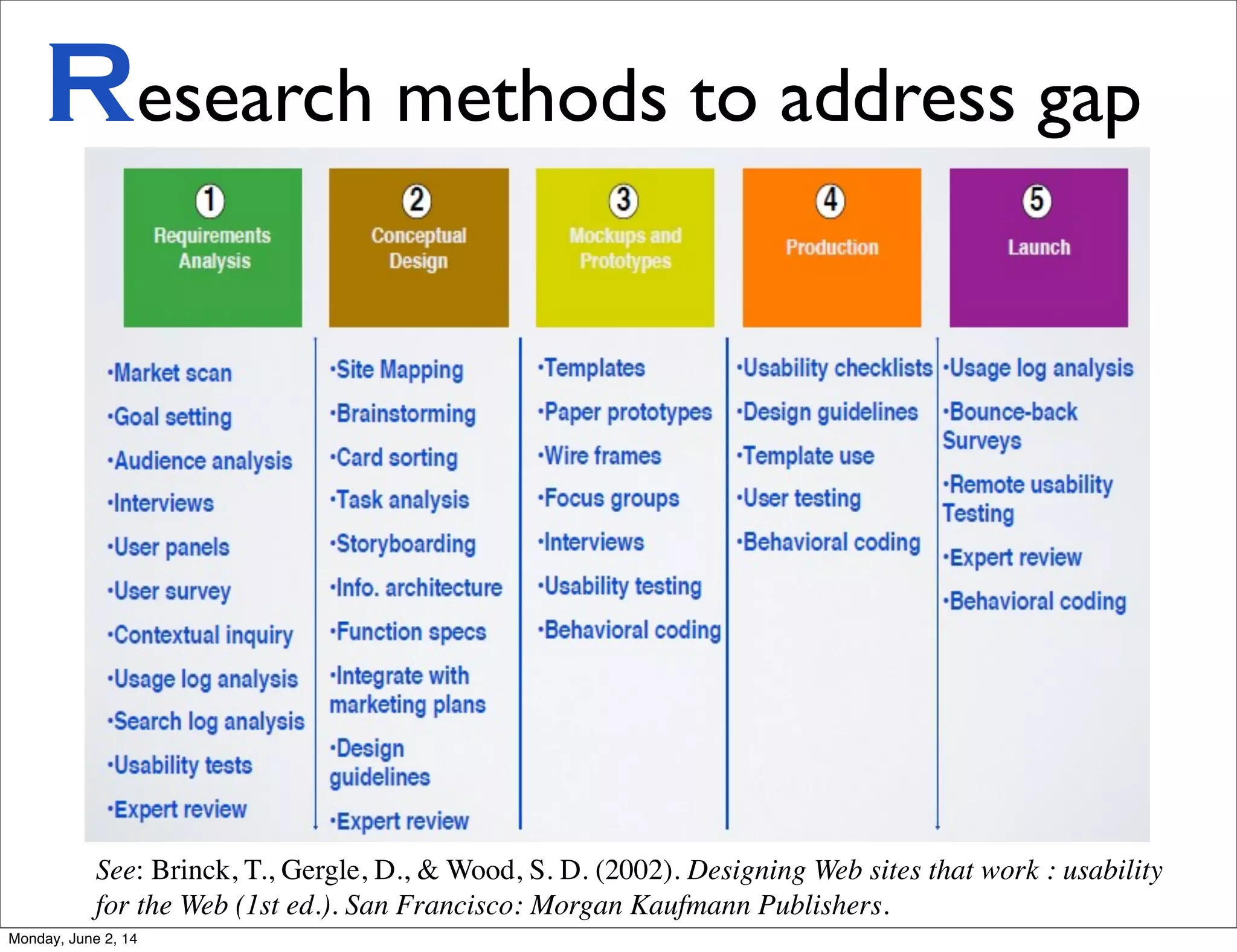 Research methods to address gap
See: Brinck, T., Gergle, D., & Wood, S. D. (2002). Designing Web sites that work : usability
for the Web (1st ed.). San Francisco: Morgan Kaufmann Publishers.
Monday, June 2, 14
 