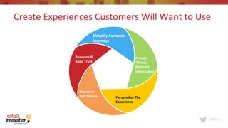 #RIC15
Create	
  Experiences	
  Customers	
  Will	
  Want	
  to	
  Use	
  
Simplify	
  Complex	
  
Journeys	
  
Provide	
  
	
  Timely	
  
Relevant	
  
Informa&on	
  
Personalize	
  The	
  
Experience	
  
Empower	
  	
  
Self	
  Service	
  
Reassure	
  &	
  
Build	
  Trust	
  
 