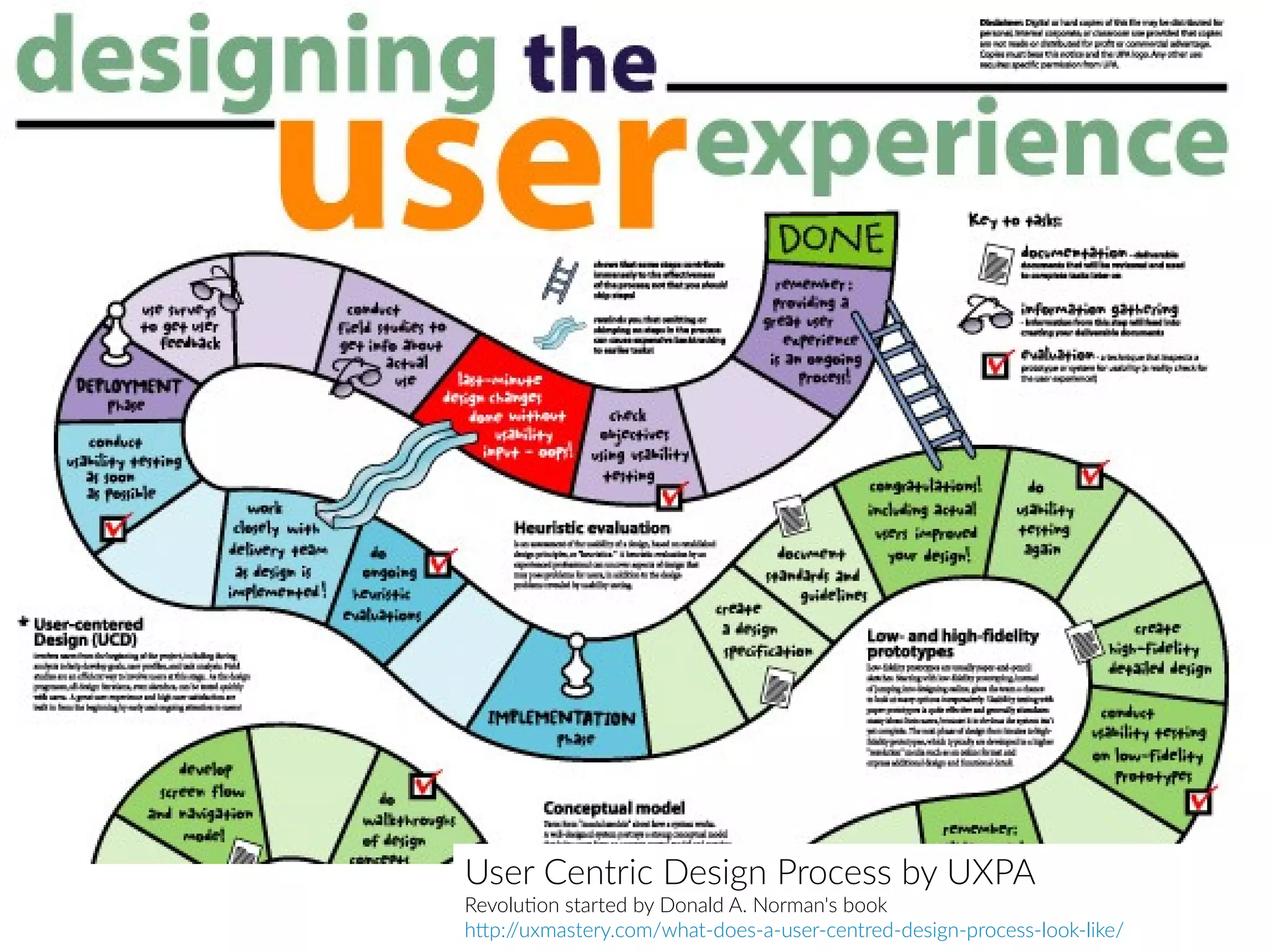 User Centric Design Process by UXPA
Revolution started by Donald A. Norman's book
http://uxmastery.com/what-does-a-user-centred-design-process-look-like/
 