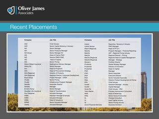 ACE
ACE
AIA
AIA
AIA Group
AIG
AIG
AIG
AIG
Allianz Global Insurance
Allianz Re
Aon
AXA
AXA (Regional)
AXA (Regional)
Bupa Group
Chubb
Chubb
Deloitte
Deloitte
Ernst & Young
Guardian Life Insurance
Guy Carpenter
HSBC
HSBC
HSBC
KPMG
Liberty
Chief Actuary
Senior Capital Solvency II Actuary
Senior Manager
Senior Products Manager
Senior Manager EV
Head of Claims PMO
Director EMEA PMO
Head of Capital
Senior Pricing
Applications Delivery Manager
Senior Manager
Head of Programs
Head of Procurement Strategy
Director of Products
Regional Director, Corporate Development
Project Manager – ORSA
Senior Pricing
Infrastructure Program Manager
Associate Director
Manager
Senior Manager
Head of Transformation
Actuarial Manager
Assistant Manager & Actuary
Actuarial Manager
Head of Valuations
Senior Actuarial Manager
Actuarial Manager
Liberty
Liberty Mutual
Marsh (Regional)
MetLife
MetLife
MetLife
MetLife (Regional)
MetLife (Regional)
Moody’s
Prudentia
Prudential
Prudential
PWC
PWC
RGA
RGA
RGA
RSA
Sunlife
Sunlife
Swiss Re
Tokio Marine
Willis
Willis
XL
XL
XL
Zurich Financial Services	
Reporting / Solvency II Actuary
PMO Manager
Head of FP & A
Program Manager – Financial Reporting
AVP - Regional Pricing Actuary
Regional Director – Pricing
Regional Head of Capital Management
Manager - Strategy
Portfolio Director
Global Strategy Manager
Director of Innovation
Head of Capital
Manager
Senior Associate
Executive Director
Senior Actuarial Associate
Director Product Development & Pricing
Chief Actuary
Assistant Manager - Actuary
Capital Manager
Chief Actuary - P&C
Process Improvement Consultant
Head of Reserving
Senior Account Executive
Change Consultant
Lead Capital Actuary
Senior Pricing Actuary
Business Architect
Recent Placements
Company CompanyJob Title Job Title
 