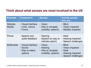 19
Usability Testing for Usable Accessibility – Whitney Quesenbery, Kate Walser 19
Think about what senses are most involved in the UX
Example Component Senses Include people
who are…
Website,
Mobile
- Visual interface
- Links, menus
- Forms
- Vision
- Way to navigate
(mobility, speech)
- Blind
- Vision impaired
- Mobility impaired
Phone - Speech and
audio feedback
- Hearing
- Speech (or way to
indicate option)
- Deaf
- Hearing impaired
- Speech challenges
Multimedia - Visual interface
- Sound
- Way to select
options
- Vision
- Hearing
- Way to navigate
(mobility, speech)
- Blind
- Vision impaired
- Deaf
- Hearing impaired
- Speech challenges
 