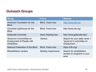 53
Usability Testing for Usable Accessibility – Whitney Quesenbery, Kate Walser 53
Outreach Groups
Group Focus Website
American Foundation for the
Blind
Blind, Vision loss http://www.afb.org
Columbia Lighthouse for the
Blind
Blind, Vision loss http://www.clb.org/
Gallaudet University Deaf, Hearing loss http://www.gallaudet.edu/
Governor’s Committee on
Employment of People with
Disabilities
Various Search for your state name +
“governor’s committee on
employment…”
National Federation of the Blind Blind, Vision loss https://nfb.org/
Rehabilitation centers Mobility impairments Search for rehabilitation
centers or programs in your
area
 