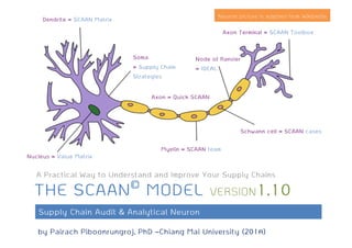 THE SCAAN© MODEL VERSION1.10
A Practical Way to Understand and Improve Your Supply Chains
Supply Chain Audit & Analytical Neuron
Axon Terminal = SCAAN Toolbox
Node of Ranvier
= IDEAL
Axon = Quick SCAAN
Dendrite = SCAAN Matrix
Nucleus = Value Matrix
Soma
= Supply Chain
Strategies
Schwann cell = SCAAN cases
Myelin = SCAAN team
by Pairach Piboonrungroj, PhD –Chiang Mai University (201ค)
Neuron picture is adapted from Wikipedia
 