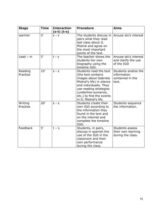 Stage       Time   Interaction   Procedure                    Aims
                   (s-t) (t-s)
warmer      5’     s-s           The students discuss in      Arouse sts’s interest
                                 pairs what they read
                                 last class about G.
                                 Mistral and agree on
                                 the most important
                                 points of the text.
Lead – in   5’     t-s           The teacher shows the        Arouse sts’s interest
                                 students her own             and clarify the use
                                 biography using the          of the IGO
                                 timeline IGO.
Reading     10’    s-s           Students read the text       Students analize the
Practise                         (the text contains           information
                                 images about Gabriela        contained in the
                                 Mistral’s life) in silence   text.
                                 and individually. They
                                 use reading strategies
                                 (underline-sumarize,
                                 etc.) to find the events
                                 in G. Mistral’s life.
Writing     20’    s-s           Students create their        Students sequence
Practise                         own IGO according to         the information.
                                 the information they
                                 found in the text and
                                 on the internet and
                                 complete the timeline
                                 IGO.
Feedback    5’     t–s           Students, in pairs,          Students assess
                                 discuss in spanish the       their own learning
                                 use of the IGO in the        during the class.
                                 classroom and their
                                 own performance
                                 during the class.




                                                                                91
 