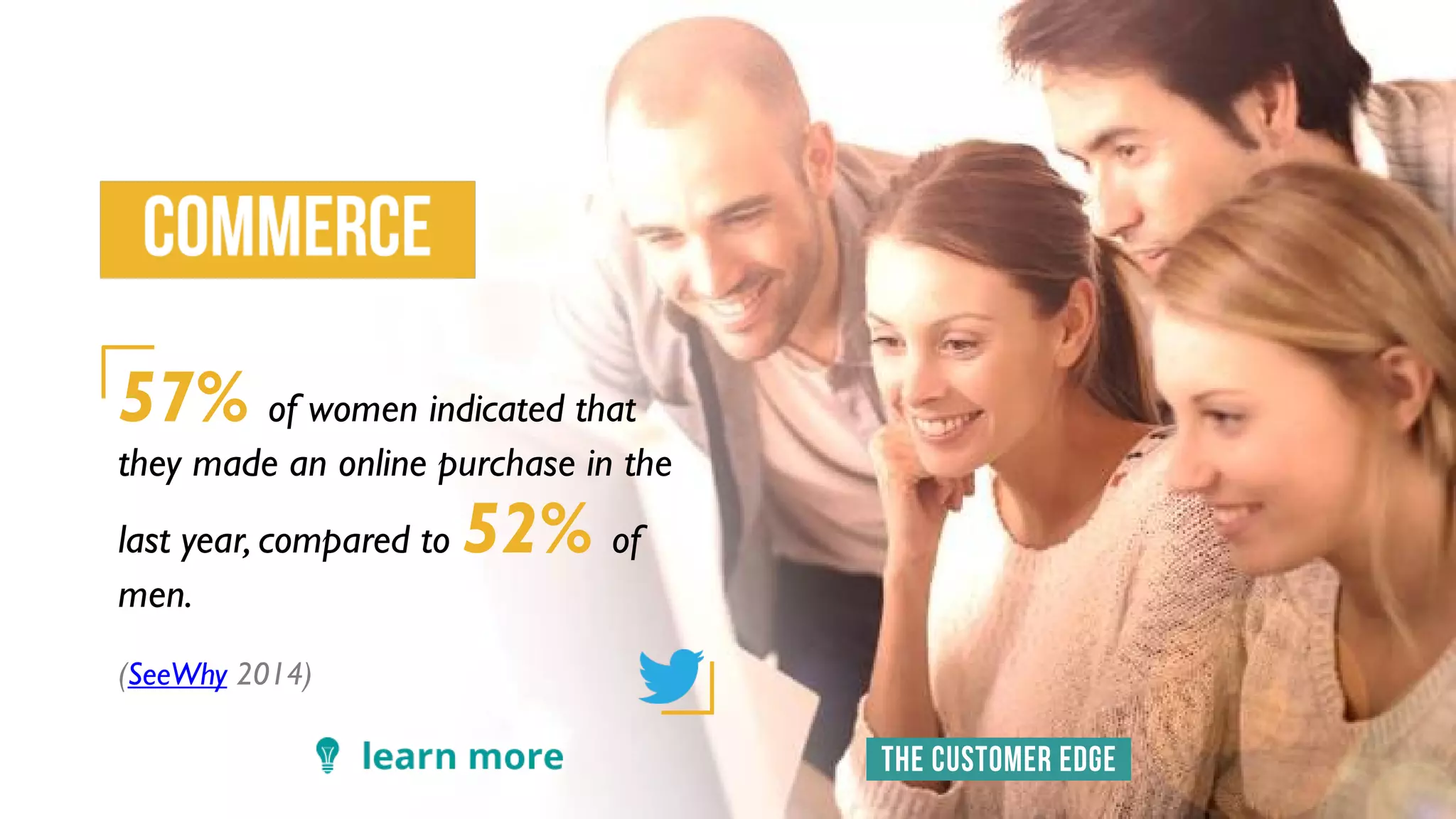 57% of women indicated that
they made an online purchase in the
last year, compared to 52% of
men.
(SeeWhy 2014)
 