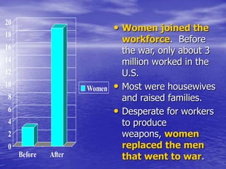 • Women joined the
workforce. Before
the war, only about 3
million worked in the
U.S.
• Most were housewives
and raised families.
• Desperate for workers
to produce
weapons, women
replaced the men
that went to war.
0
2
4
6
8
10
12
14
16
18
20
Before After
Women
 