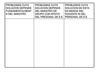 PROBLEMAS CUYA SOLUCION DEPENDE FUNDAMENTALMENTE DEL MAESTRO PROBLEMAS CUYA SOLUCION DEPENDE DEL MAESTRO DE GRUPO CON APOYO DEL PRESONAL DE E.E  PROBLEMAS CUYA SOLUCION NO ESTA EN MANOS DEL DOCENTE NI DEL PERSONAL DE E.E  