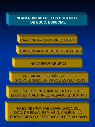 NORMATIVIDAD DE LOS DOCENTES  DE EDUC. ESPECIAL PARTICIPAR REUNIONES DE C.T. ASISTENCIA A CURSOS Y TALLERES NO CUBRIR GRUPOS NO SACAR LOS NIÑOS DE LOS  GRUPOS, SOLO EN CASOS ESPECIFICOS NO ES RESPONSABILIDAD UNICA DEL  DOC. DE EDUC. ESP. ASIG. CALIF. NI LA  PROMOCION O REPROBACION DEL ALUNMO NO ES RESPONSABILIDAD DEL DOC. DE  EDUC. ESP. ABATIR EL REZAGO EDUCATIVO 