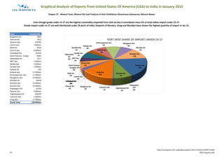 Graphical Analysis of Exports from United States Of America (USA) to India in January 2015
Ports Value($USD)
Bangalore Air 5605
Chennai Air 1612
Chennai Sea 239792
Cochin Sea 3 Million
Delhi Air 6316
Ennore Sea 8 Million
Faridabad ICD 81439
Garhi Harsaru - Gurgaon ICD 8395
Hyderabad Air 2157
JNPT Sea 5 Million
Kandla Sea 9 Million
Karaikal Sea 5 Million
Kolkata Air 254
Kolkata Sea 11 Million
Krishnapatnam Sea 11 Million
Mangalore Sea 10 Million
Mumbai Air 19558
Mumbai Sea 15 Million
Mundra Sea 24 Million
Patparganj ICD 25759
Pipavav Sea 9 Million
Tughlakabad ICD 104229
Tuticorin Sea 1 Million
Vizag Sea 17 Million
Grand Total 128 Million
Even though goods under ch 27 are the highest commodity imported from USA via Sea it contributes mere 2% of total Indian import under Ch 27.
Goods import under ch 27 are well distributed under 24 ports of India. Seaports of Mundra, Vizag and Mumbai have shown the highest quantity of import in Jan 15.
Chapter 27 - Mineral Fuels, Mineral Oils and Products of their Distillation; Bituminous Substances; Mineral Waxes
Bangalore Air
0%
Chennai Air
0%
Chennai Sea
0%
Cochin Sea
2%
Delhi Air
0%
Ennore Sea
6%
Faridabad ICD
0%
Garhi Harsaru
- Gurgaon ICD
0%
Hyderabad
Air
0% JNPT Sea
4%
Kandla Sea
7%
Karaikal Sea
4%
Kolkata Air
0%
Kolkata Sea
9%
Krishnapatnam Sea
9%
Mangalore Sea
8%
Mumbai Air
0%
Mumbai Sea
12%
Mundra Sea
19%
Patparganj
ICD
0%
Pipavav Sea
7%
Tughlakabad ICD
0%
Tuticorin Sea
1%
Vizag Sea
14%
PORT WISE SHARE OF IMPORT UNDER CH 27
10
http://usimports.info |sales@usimports.info|+919331707877|India
©US Imports.Info
 