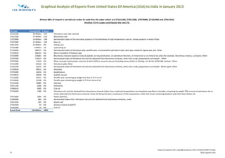 Graphical Analysis of Exports from United States Of America (USA) to India in January 2015
HS Code Value($USD) % Share
27131100 48 Million 37% Petroleum coke: Not calcined
27011200 27 Million 21% Bituminous coal
27079900 24 Million 19% Harmonised Codes of Oils and other products of the distillation of high temperature coal tar, similar products in which Other
27101960 15 Million 12% Base oil
27011910 12 Million 9% Coking coal
27101980 1 Million 1% Lubricating oil
27129090 388377 0% Harmonised Codes of Petroleum jelly, paraffin wax, microcystalline petroleum wad, slack wax, ozokerite, lignite wax, pet: Other
27129010 206223 0% Micro-Crystalline Petroleum wax
27150090 156801 0% Bituminous mixtures based on natural asphalt, on natural bitumen, on petroleum bitumen, on mineral tar or on mineral tar pitch (for example, bituminous mastics, cut backs): Other
27101990 119412 0% Harmonised Codes of Petroleum oils and oils obtained from bituminous minerals, other than crude; preparations not elsewh: Other
27075000 71634 0% Other aromatic hydrocarbon mixtures of which 65% or more by volume (including losses) distils at 250 deg. cel. By the ASTM D86 method - Other:
27121090 69322 0% Petroleum jelly: Other
27101290 52372 0% Harmonised Codes of Petroleum oils and oils obtained from bituminous minerals, other than crude; preparations not elsewh: Motor Spirit: Other
27149030 48912 0% Gilsonete
27074000 44034 0% Naphthelene
27149010 40028 0% Asphalt natural
27122000 29212 0% Paraffin wax containing by weight less than 0.75 % of oil:
27129040 22398 0% Paraffin wax containing by weight 0.75 % or more of oil
27131200 19885 0% Calcined
27011100 6286 0% Anthracite
27060010 3606 0% Coal tar
27102000 1480 0%
27073000 1084 0% Xylole (xylenes)
27090000 882 0% Harmonised Codes Pitch: Petroleum oils and oils obtained from bituminous minerals, crude
27011920 282 0% Steam coal
27101920 63 0% Aviation turbine fuel(ATF)
27101950 19 0% Fuel oil
Grand Total 128 Million 100%
Petroleum oils and oils obtained from bituminous minerals (other than crude) and preparations not elsewhere specified or included, containing by weight 70% or more of petroleum oils or
of oils obtained from bituminous minerals, these oils being the basic constituents of the preparations, other than those containing biodiesel and other tham Waste oils:
Almost 98% of import is carried out under hs code five HS codes which are 27131100, 27011200, 27079900, 27101960 and 27011910.
Another 22 Hs codes contributes the rest 2%.
11
http://usimports.info |sales@usimports.info|+919331707877|India
©US Imports.Info
 