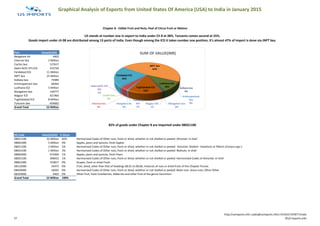 Graphical Analysis of Exports from United States Of America (USA) to India in January 2015
Port Value($USD)
Bangalore Air 4402
Chennai Sea 2 Million
Cochin Sea 137617
Dadri-ACPL CFS ICD 312720
Faridabad ICD 11 Million
JNPT Sea 25 Million
Kolkata Sea 73989
Krishnapatnam Sea 68364
Ludhiana ICD 5 Million
Mangalore Sea 136777
Nagpur ICD 421966
Tughlakabad ICD 8 Million
Tuticorin Sea 424662
Grand Total 52 Million
HS Code Value($USD) % Share
08021100 42 Million 82% Harmonised Codes of Other nuts, fresh or dried, whether or not shelled or peeled: Almonds: In shell
08081000 5 Million 9% Apples, pears and quinces, fresh Apples
08021200 2 Million 5% Harmonised Codes of Other nuts, fresh or dried, whether or not shelled or peeled: Almonds: Shelled - Hazelnuts or filberts (Corylus spp ):
08023100 1 Million 3% Harmonised Codes of Other nuts, fresh or dried, whether or not shelled or peeled: Walnuts: In shell
08083000 474360 1% Apples, pears and quinces, fresh Pears
08025100 348423 1% Harmonised Codes of Other nuts, fresh or dried, whether or not shelled or peeled: Harmonised Codes of Almonds: In shell
08061000 143817 0% Grapes, fresh or dried Fresh
08132000 34475 0% Fruit, dried, other than that of headings 08.01 to 08.06; mixtures of nuts or dried fruits of this Chapter Prunes
08029000 18292 0% Harmonised Codes of Other nuts, fresh or dried, whether or not shelled or peeled: Betel nuts: Areca nuts: Other Other
08104000 4402 0% Other fruit, fresh Cranberries, bilberries and other fruit of the genus Vaccinium
Grand Total 52 Million 100%
Chapter 8 - Edible Fruit and Nuts; Peel of Citrus Fruit or Melons
US stands at number one in export to India under Ch 8 at 38%. Tanzania comes second at 25%.
Goods import under ch 08 are distributed among 13 ports of India. Even though among the ICD it takes number one position, it's almost 47% of import is done via JNPT Sea.
82% of goods under Chapter 8 are imported under 08021100
Bangalore Air
0%
Chennai Sea
3%
Cochin Sea
0%
Dadri-ACPL CFS
ICD
1%
Faridabad ICD
22%
JNPT Sea
47%
Kolkata Sea
0%
Krishnapatnam
Sea
0%
Ludhiana ICD
10%
Mangalore Sea
0%
Nagpur ICD
1%
Tughlakabad ICD
15%
Tuticorin
Sea
1%
SUM OF VALUE(INR)
12
http://usimports.info |sales@usimports.info|+919331707877|India
©US Imports.Info
 