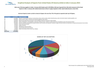 Graphical Analysis of Exports from United States Of America (USA) to India in January 2015
Top 10 Chapters Value($USD) Chapter Description
71 271 Million Natural or cultured pearls, precious or semi-precious stones, precious metals, metals clad with precious metal, and articles thereof; imitation jewellery; coin
84 230 Million Nuclear reactors, boilers, machinery and mechanical appliance; parts thereof
27 128 Million Mineral Fuels, Mineral Oils and Products of their Distillation; Bituminous Substances; Mineral Waxes
90 108 Million Optical, Photographic, Cinematographic, measuring, checking, precision, medical or surgical instruments and apparatus; parts and accessories thereof
85 103 Million Electrical machinery and equipment and parts thereof; sound recorders and reproducers, television image and sound recorders and reproducers and parts and accessories of such articles
39 68 Million Plastics and articles thereof
29 62 Million Organic Chemicals
38 62 Million Miscellaneous Chemical Products
88 57 Million Aircraft, Spacecraft and parts thereof
08 52 Million Edible Fruit and Nuts; Peel of Citrus Fruit or Melons
Others 435 Million
Grand Total 1576 Million
American Emports to India is carried on almost all chapters. But more then 72% of the good are exported under top 10 Chapters.
USA is one of the top suppliers to India. In January 2015 Goods worth 1576 Million USD were Exported from USA which amounts to 6% of total
imports in India. In January USA ranked second only to China in supply of goods to India. Saudi Arabia became a close third.
71
17%
84
15%
27
8%
90
7%85
6%
39
4%
29
4%
38
4%
88
4%
08
3%
Others
28%
SHARE OF TOP 10 CHAPTERS
2
http://usimports.info |sales@usimports.info|+919331707877|India
©US Imports.Info
 