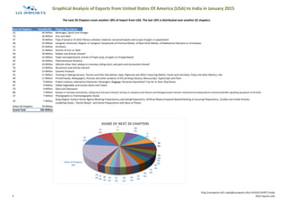 Graphical Analysis of Exports from United States Of America (USA) to India in January 2015
Next 20 Chapters Value($USD) Chapter Description
22 46 Million Beverages, Spirits and Vinegar
72 36 Million Iron and Steel
47 34 Million Pulp of wood or of other fibrous cellulosic material; recovered (waste and scrap) of paper or paperboard
28 32 Million Inorganic Chemicals; Organic or Inorganic Compounds of Precious Metals, of Rare-Earth Metals, of Radioactive Elements or of Isotopes
31 25 Million Fertilisers
73 21 Million Articles of Iron or Steel
40 18 Million Rubber and Articles thereof
48 16 Million Paper and paperboard; articles of Paper pulp, of paper or of paperboard
30 16 Million Pharmaceutical Products
87 16 Million Vehicles other than railway or tramway rolling stock, and parts and accessories thereof
76 14 Million Aluminium and Articles thereof
69 13 Million Ceramic Products
32 11 Million Tanning or Dyeing Extracts; Tannins and their Derivatives; Dyes, Pigments and Other Colouring Matter; Paints and Varnishes; Putty and other Mastics; Inks
49 11 Million Printed books, Newspapers, Pictures and other products of the printing industry; Manuscripts, Typescripts and Plans
98 9 Million Project Imports; Laboratory Chemicals; Passengers; Baggage; Personal importation''s by Air or Post; Ship Stores
07 9 Million Edible Vegetables and Certain Roots and Tubers
70 9 Million Glass and Glassware
86 7 Million Railway or tramway locomotives, rolling-stock and parts thereof; rail-way or tramway track fixtures and fittingsand parts thereof; mechanical (including electro-mechanical)traffic signalling equipment of all kinds
37 7 Million Photographic or Cinematographic Goods
Other 62 Chapters 79 Million
Grand Total 435 Million
Soap,Organic Surface-Active Agents,Washing Preparations,LubricatingPreparations, Artificial Waxes,Prepared WaxesPolishing or Scouring Preparations, Candles and similar Articles,
modelling Pastes, "Dental Waxes" and Dental Preparations with Basis of Plaster
34 7 Million
The next 20 Chapters cover another 18% of Import from USA. The last 10% is distributed over another 62 chapters.
22
11%
72
8%
47
8%
28
7%
31
6%
73
5%
40
4%
48
4%
30
4%
87
4%
76
3%69
3%32
3%
49
3%
98
2%
07
2%
70
2%
86
2%
37
2%
34
2%
Other 62 Chapters
18%
SHARE OF NEXT 20 CHAPTERS
3
http://usimports.info |sales@usimports.info|+919331707877|India
©US Imports.Info
 
