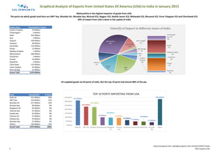 Graphical Analysis of Exports from United States Of America (USA) to India in January 2015
Indian State Value(USD) of Import
Andhra Pradesh 70 Million
Chhattisgarh 0 Million
Delhi 352 Million
Goa 4 Million
Gujarat 236 Million
Haryana 20 Million
Karnataka 116 Million
Kerala 13 Million
Madhya Pradesh 1 Million
Maharashtra 508 Million
Pondicheri 5 Million
Punjab 14 Million
Rajasthan 2 Million
Tamil Nadu 155 Million
Uttar Pradesh 25 Million
West Bengal 55 Million
Grand Total 1576 Million
Ports Value($USD) % Share
Delhi Air 312 Million 20%
JNPT Sea 234 Million 15%
Mumbai Air 227 Million 14%
Mundra Sea 99 Million 6%
Bangalore Air 94 Million 6%
Chennai Sea 91 Million 6%
Kandla Sea 63 Million 4%
Chennai Air 47 Million 3%
Kolkata Sea 44 Million 3%
Mumbai Sea 37 Million 2%
Others 329 Million 21%
Grand Total 1576 Million 100%
Maharashtra is the highest importer of goods from USA.
The ports via which goods land here are JNPT Sea, Mumbai Air, Mumbai Sea, Mulund ICD, Nagpur ICD, Nashik-Janori ICD, Maliwada ICD, Bhusaval ICD, Pune-Talegoan ICD and Chinchwad ICD.
20% of import from USA is done in the capital of India
US supplied goods via 64 ports of India. But the top 10 ports had almost 80% of the pie.
312 Million
234 Million
227 Million
99 Million
94 Million
91 Million
63 Million
47 Million
44 Million
37 Million
329 Million
0 Million
50 Million
100 Million
150 Million
200 Million
250 Million
300 Million
350 Million
Delhi Air JNPT Sea Mumbai AirMundra Sea Bangalore
Air
Chennai
Sea
Kandla Sea Chennai Air Kolkata Sea Mumbai
Sea
Others
TOP 10 PORTS IMPORTING FROM USA
Andhra
Pradesh
4%
Chhattisgarh
0%
Delhi
22%
Goa
0%
Gujarat
15%
Haryana
1%
Karnataka
7%
Kerala
1%
Madhya Pradesh
0%
Maharashtra
32%
Pondicheri
0%
Punjab
1%
Rajasthan
0%
Tamil Nadu
10%
Uttar Pradesh
2%
West Bengal
3%
Other
2%
Value($) of Import in different states of India
4
http://usimports.info |sales@usimports.info|+919331707877|India
©US Imports.Info
 