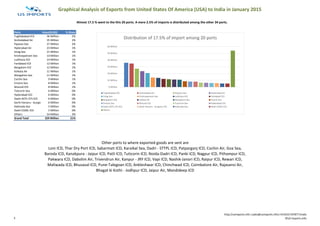 Graphical Analysis of Exports from United States Of America (USA) to India in January 2015
Ports Value($USD) % Share
Tughlakabad ICD 36 Million 2%
Amhedabad Air 35 Million 2%
Pipavav Sea 27 Million 2%
Hyderabad Air 23 Million 1%
Vizag Sea 21 Million 1%
Krishnapatnam Sea 14 Million 1%
Ludhiana ICD 14 Million 1%
Faridabad ICD 12 Million 1%
Bangalore ICD 12 Million 1%
Kolkata Air 11 Million 1%
Mangalore Sea 11 Million 1%
Cochin Sea 9 Million 1%
Ennore Sea 8 Million 1%
Mulund ICD 8 Million 1%
Tuticorin Sea 6 Million 0%
Hyderabad ICD 6 Million 0%
Dadri-ACPL CFS ICD 6 Million 0%
Garhi Harsaru - Gurgaon ICD6 Million 0%
Kakinada Sea 5 Million 0%
Dadri-CGML ICD 5 Million 0%
Others 54 Million 3%
Grand Total 329 Million 21%
Other ports to where exported goods are sent are
Loni ICD, Thar Dry Port ICD, Sabarmati ICD, Karaikal Sea, Dadri - STTPL ICD, Patparganj ICD, Cochin Air, Goa Sea,
Baroda ICD, Kanakpura - Jaipur ICD, Patli ICD, Tuticorin ICD, Noida-Dadri ICD, Panki ICD, Nagpur ICD, Pithampur ICD,
Pakwara ICD, Dabolim Air, Trivendrun Air, Kanpur - JRY ICD, Vapi ICD, Nashik-Janori ICD, Raipur ICD, Rewari ICD,
Maliwada ICD, Bhusaval ICD, Pune-Talegoan ICD, Ankleshwar ICD, Chinchwad ICD, Coimbatore Air, Rajasansi Air,
Bhagat ki Kothi - Jodhpur ICD, Jaipur Air, Mandideep ICD
Almost 17.5 % went to the this 20 ports. A mere 2.5% of imports is distributed among the other 34 ports.
0 Million
10 Million
20 Million
30 Million
40 Million
50 Million
60 Million
Distribution of 17.5% of import among 20 ports
Tughlakabad ICD Amhedabad Air Pipavav Sea Hyderabad Air
Vizag Sea Krishnapatnam Sea Ludhiana ICD Faridabad ICD
Bangalore ICD Kolkata Air Mangalore Sea Cochin Sea
Ennore Sea Mulund ICD Tuticorin Sea Hyderabad ICD
Dadri-ACPL CFS ICD Garhi Harsaru - Gurgaon ICD Kakinada Sea Dadri-CGML ICD
Others
5
http://usimports.info |sales@usimports.info|+919331707877|India
©US Imports.Info
 