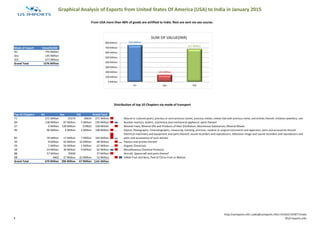Graphical Analysis of Exports from United States Of America (USA) to India in January 2015
Mode of Import Value($USD)
Air 755 Million
Sea 145 Million
ICD 677 Million
Grand Total 1576 Million
Top 10 Chapters Air Sea ICD Grand Total
71 271 Million 25274 39634 271 Million Natural or cultured pearls, precious or semi-precious stones, precious metals, metals clad with precious metal, and articles thereof; imitation jewellery; coin
84 138 Million 87 Million 5 Million 230 Million Nuclear reactors, boilers, machinery and mechanical appliance; parts thereof
27 0 Million 128 Million 219822 128 Million Mineral Fuels, Mineral Oils and Products of their Distillation; Bituminous Substances; Mineral Waxes
90 96 Million 9 Million 2 Million 108 Million Optical, Photographic, Cinematographic, measuring, checking, precision, medical or surgical instruments and apparatus; parts and accessories thereof
39 8 Million 43 Million 16 Million 68 Million Plastics and articles thereof
29 5 Million 56 Million 1 Million 62 Million Organic Chemicals
38 24 Million 30 Million 9 Million 62 Million Miscellaneous Chemical Products
88 57 Million 70692 57 Million Aircraft, Spacecraft and parts thereof
08 4402 27 Million 25 Million 52 Million Edible Fruit and Nuts; Peel of Citrus Fruit or Melons
Grand Total 679 Million 396 Million 67 Million 1141 Million
Distribution of top 10 Chapters via mode of transport
Electrical machinery and equipment and parts thereof; sound recorders and reproducers, television image and sound recorders and reproducers and
parts and accessories of such articles103 Million7 Million17 Million79 Million85
From USA more than 48% of goods are airlifted to India. Rest are sent via sea course.
755 Million
145 Million
677 Million
0 Million
100 Million
200 Million
300 Million
400 Million
500 Million
600 Million
700 Million
800 Million
Air Sea ICD
SUM OF VALUE(INR)
6
http://usimports.info |sales@usimports.info|+919331707877|India
©US Imports.Info
 