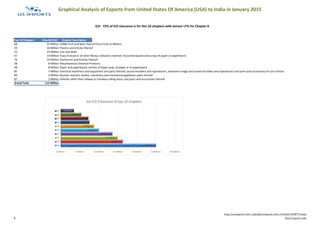 Graphical Analysis of Exports from United States Of America (USA) to India in January 2015
Top 10 Chapters Value($USD) Chapter Description
08 25 Million Edible Fruit and Nuts; Peel of Citrus Fruit or Melons
39 16 Million Plastics and articles thereof
72 15 Million Iron and Steel
47 14 Million Pulp of wood or of other fibrous cellulosic material; recovered (waste and scrap) of paper or paperboard
76 10 Million Aluminium and Articles thereof
38 9 Million Miscellaneous Chemical Products
48 8 Million Paper and paperboard; articles of Paper pulp, of paper or of paperboard
85 7 Million Electrical machinery and equipment and parts thereof; sound recorders and reproducers, television image and sound recorders and reproducers and parts and accessories of such articles
84 5 Million Nuclear reactors, boilers, machinery and mechanical appliance; parts thereof
87 3 Million Vehicles other than railway or tramway rolling stock, and parts and accessories thereof
Grand Total 112 Million
ICD - 72% of ICD clearance is for this 10 chapters with almost 17% for Chapter 8
25 Million
16 Million
15 Million
14 Million
10 Million
9 Million
8 Million
7 Million
5 Million
3 Million
0 Million 5 Million 10 Million 15 Million 20 Million 25 Million 30 Million
Via ICD Clearance of top 10 chapters
87
84
85
48
38
76
47
72
39
08
8
http://usimports.info |sales@usimports.info|+919331707877|India
©US Imports.Info
 