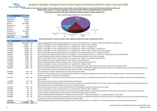 Graphical Analysis of Exports from United States Of America (USA) to India in January 2015
Ports Value($USD)
Amhedabad Air 30 Million
Bangalore Air 343327
Chennai Air 126470
Delhi Air 201 Million
Hyderabad Air 495
JNPT Sea 25274
Kolkata Air 1868
Mumbai Air 40 Million
Patparganj ICD 39634
Trivendrun Air 3256
Grand Total 271 Million
HS Code Value($USD) % Share
71081200 266 Million 98% Gold (including gold plated with platinum) unwrought or in semi-manufactured forms, or in powder for Other Non-Monetary: unwrought forms
71102900 2 Million 1% Platinum, unwrought or in semi- manufactured form, or in powder form - Platinum: Other - Rhodium :
71101120 1 Million 1% Platinum, unwrought or in semi- manufactured form, or in powder form - Platinum: In powder form
71102100 522828 0% Platinum, unwrought or in semi- manufactured form, or in powder form - Platinum: Unwrought or in powder form
71103900 230556 0% Platinum, unwrought or in semi- manufactured form, or in powder form - Platinum: Other - Iridium, osmium and ruthenium:
71069290 214200 0% Silver (including silver plated with gold or platinum), unwrought or in semi-manufactured forms, or in powder form Other
71069210 183458 0% Silver (including silver plated with gold or platinum), unwrought or in semi-manufactured forms, or in powder form Sheets, plates, strips, tubes and pipes
71131910 95353 0% Articles of jewellery and parts thereof, of precious metal - Of metal clad with precious metal: Of gold, unstudded
71104100 62841 0% Platinum, unwrought or in semi- manufactured form, or in powder form - Platinum: Unwrought or in powder from
71051000 31724 0% Dust and powder of natural or synthetic precious or semi-precious stones Of diamonds
71131190 22175 0% Articles of jewellery and parts thereof, of precious metal - Of metal clad with precious metal: Parts
71104900 17314 0% Platinum, unwrought or in semi- manufactured form, or in powder form - Platinum: Other
71131940 15830 0% Articles of jewellery and parts thereof, of precious metal - Of metal clad with precious metal: Of gold, set with other precious and semi-precious stones
71031029 10678 0%
71059000 8932 0% Dust and powder of natural or synthetic precious or semi-precious stones Other
71049000 2836 0%
71141110 2662 0%
71159090 2150 0% Other articles of precious metal or of metal clad with precious metal Other
71031011 1347 0%
71159010 1075 0% Other articles of precious metal or of metal clad with precious metal Laboratory and industrial articles of precious metal
71101900 475 0% Platinum, unwrought or in semi- manufactured form, or in powder form - Platinum: Other - Palladium:
71162000 354 0% Articles of natural or cultured pearls, precious or semi-precious stones(natural, synthetic or reconstructed Of precious or semi-precious stones (natural, synthetic or reconstructed)
71131990 334 0% Articles of jewellery and parts thereof, of precious metal - Of metal clad with precious metal: Parts
71171990 294 0% Imitation Jewellery of base metal, whether or not placed with precious metal : - Of base metal, whether or not plated with precious metal: Other
71039990 274 0%
71081300 29 0% Gold (including gold plated with platinum) unwrought or i8n semi-manufactured forms, or in powder form - Non-monetary: Other semi- manufactured forms Monetary
Grand Total 271 Million 100%
Goods import under ch 71 where imported via 10 ports of India. Delhi Air having the share of almost 74%.
USA stands at second (13%) after Switzerland (25%) on import of goods under Ch 71.
Ch 71: Natural or cultured pearls, precious or semi-precious stones, precious metals, metals clad with precious metal, and articles thereof; imitation jewellery; coin
Almost 98% of import is carried out under hs code 71081200. Another 25 Hs codes contributes the rest 2%.
Precious stones (other than diamonds) and semi-precious stones, whether or not worked or graded but not strung, mounted or set; ungraded precious stones (other than diamonds) and
semi-precious stones, temporarily strung for convenience of transport Other - Otherwise worked :
Synthetic or reconstructed precious or semi-precious stones, whether or not worked or graded but not strung, mounted or set; ungraded synthetic or reconstructed precious stones,
temporarily strung for convenience of transport Other
Articles of goldsmiths’ or silversmiths’ wares and parts thereof, of precious metal or of metal clad with precious metal - Of precious metal, whether or not plated or clad with precious
metal: Articles
Precious stones (other than diamonds) and semi-precious stones, whether or not worked or graded but not strung, mounted or set; ungraded precious stones (other than diamonds) and
semi-precious stones, temporarily strung for convenience of transport Emerald
Precious stones (other than diamonds) and semi-precious stones, whether or not worked or graded but not strung, mounted or set; ungraded precious stones (other than diamonds) and
semi-precious stones, temporarily strung for convenience of transport Other
Amhedabad Air
11%
Bangalore Air
0%
Chennai
Air
0%
Delhi Air
74%
Hyderabad
Air
0%JNPT Sea
0%Kolkata Air
0%
Mumbai Air
15%
Patparganj ICD
0%
Trivendrun
Air
0%
PORTS WHERE GOODS UNDER CH 71 ARE IMPORTED
9
http://usimports.info |sales@usimports.info|+919331707877|India
©US Imports.Info
 