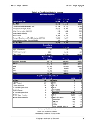 FY 2014 Budget Overview                                                                             Section 1: Budget Highlights


                                   Table 1. Air Force Budget Highlights Summary
                                                 FY 14 PB Budget Facts


                                                                                FY 13 PB       FY 14 PB                Delta
  Total Air Force ($M)                                                          140,064        144,425                4,361
  Blue TOA                                                                      110,115        114,145                4,030
  Operation and Maintenance (O&M)                                                 44,294        46,577                2,283
  Military Personnel (MILPERS)                                                    28,922        29,259                  337
  Military Construction (MILCON)                                                        442      1,322                  880
  Military Family Housing                                                               578        461                 (117)
  Procurement                                                                     18,366        18,837                  471
  Research Development Test & Evaluation (RDT&E)                                  17,389        17,561                  172
  Base Realignment and Closure (BRAC)                                                   125        126                     1
  Non-Blue TOA                                                                    29,949        30,280                  331
                                                       General Facts
                                                                FY 13 PB                       FY 14 PB                Delta
  Major Installations*                                                79                            79                     0
  Total Aircraft Inventory                                        5,341                          5,249                   (92)
  Flying Hours                                              1,165,592                         1,203,877              38,285
                                                     Personnel Facts
                                                       FY 13 Enacted                           FY 14 PB                Delta
  Authorized Manpower                                           690,129                         687,634               (2,495)
  Military                                                      506,040                         503,400               (2,640)
  Active                                                        329,460                         327,600               (1,860)
  AFR                                                            70,880                          70,400                (480)
  ANG                                                           105,700                         105,400                (300)
  Civilian                                                      184,089                         184,234                 145
                                           Major Procurement Quantities**
                                                      FY 13        FY 14                                    FY 13      FY 14
  Aircraft                                                54           50 Space                                 8          7
  MQ-9A Reaper                                            24           12 EELV                                  4          5
  F-35A Lightning II                                      19           19 GPS III                               2          2
  MC-130 Recapitalization                                   4            4 WGS                                  0          0
  CV-22B Osprey                                             4            3 SBIRS GEO                            2          0
  HC-130 Recapitalization                                   1            1 Weapons                         4,250       8,129
  C-130J Super Hercules                                     0            6 JDAM                            3,259       6,965
  AC-130 Recapitalization                                   2            5 AGM -114 Hellfire                 413         413
                                                                            Sidewinder                       164         225
                                                                            AMRAAM                           113         199
                                                                            JASSM                            157         183
                                                                            Small Diameter Bomb II           144         144
                                              Numbers may not add due to rounding

                                          *Includes Active, AFR and ANG installations

                                       **Baseline budget quantities only – OCO not included



                                        Integrity - Service - Excellence                                                        4
 