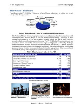 FY 2014 Budget Overview                                                                Section 1: Budget Highlights


Military Personnel – Active Air Force
Figure 2 depicts the FY 2014 Blue TOA shown in Table 3 below and displays the relative size of each
activity within this appropriation.




                 Figure 2. Military Personnel – Active Air Force FY 2014 Blue Budget Request
   The Air Force Military Personnel appropriation preserves and enhances the all-volunteer force while
   implementing force structure changes in line with the new defense strategy. It includes all direct
   military compensation for Active Duty personnel including regular pay, special pays, retired pay
   accruals and allowances for subsistence and housing. The FY 2014 Budget Request continues to take
   care of our Airmen and families with an increase in pay of 1.0 percent. Additionally, the budget
   submission includes increases in allowances to match inflation indices with a 4.2 percent increase to
   housing allowances and a 3.4 percent increase to subsistence. Recruiting and retention incentives and
   permanent change of station moves are also funded within this appropriation. Other personnel costs
   include death gratuity and unemployment compensation benefits and bonuses.
                               Table 3. Military Personnel – Active Air Force TOA
    Military Personnel, Air Force TOA ($M)                                         FY 13 PB         FY 14 PB
    Officer Personnel Pay and Allowances                                               6,544           6,703
    Enlisted Personnel Pay and Allowances                                             13,946          14,282
    Cadet Pay and Allowances                                                               70              70
    Subsistence of Enlisted Personnel                                                    999              973
    Permanent Change of Station                                                        1,289           1,094
    Other Personnel Costs                                                                142              130
    Subtotal                                                                          22,991          23,251
    Medicare-Retiree Contribution                                                        749              739
    Blue Total                                                                        23,740          23,990
    Non-Blue                                                                           5,520           5,748
    Air Force Active MILPERS TOA Total                                                29,260          29,738
                                      Numbers may not add due to rounding.




  Honor Guard performs at Air Force       Air Force Academy cadets line the    An Airman from the 1st Special
                                                                               Airlift Wing Commander, oversees
  Memorial in Washington, D.C             terrazzo during 9/11 wreath laying   Operations Security Forces Squadron
                                                                               strategic airlift operations
                                          ceremony


                                         Integrity - Service - Excellence                                            7
 
