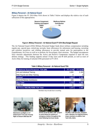 FY 2014 Budget Overview                                                               Section 1: Budget Highlights


Military Personnel – Air National Guard
Figure 4 depicts the FY 2014 Blue TOA shown in Table 5 below and displays the relative size of each
subsection of this appropriation.




                Figure 4. Military Personnel – Air National Guard FY 2014 Blue Budget Request
The Air National Guard (ANG) Military Personnel budget funds direct military compensation including
regular pay, special pays, retired pay accruals, basic allowances for subsistence and housing, recruiting
and retention incentives, and clothing allowances to provide trained units for participation in the
Expeditionary Air Force as well as to perform Air Sovereignty Alert missions. The budget encompasses
force structure adjustments between the Active and Reserve Components required to meet the new
defense strategy. This funding supports annual 15-day tours and 48 drill periods, as well as tours of
Active Duty for training of selected ANG personnel in FY 2014.



                               Table 5. Military Personnel – Air National Guard TOA
      Air National Guard Personnel, TOA ($M)                                     FY 13 PB        FY 14 PB
      Unit and Individual Training                                                    3,093          3,163
      ANG Payroll and Other Training                                                      0              0
      Subtotal                                                                        3,093          3,163
      Medicare-Retiree Contribution                                                    225             226
      Blue Total                                                                      3,318          3,389
      Non-Blue                                                                           19             17
       Air Force ANG MILPERS TOA Total                                                3,337          3,406
                                        Numbers may not add due to rounding.




                                                                   th
  Maintainers preflight a C-17           Airmen of the NJ ANG’s 108 prepare    CA ANG C-130J Hercules, equipped
  Globemaster III for late morning       to assist fellow NJ residents at      with a Modular Fire Fighting System,
  flight at Stewart ANG Base NY          emergency shelters throughout the     drops retardant on wildfire near
                                         state following Hurricane Sandy       Twin Falls, Idaho



                                       Integrity - Service - Excellence                                           9
 