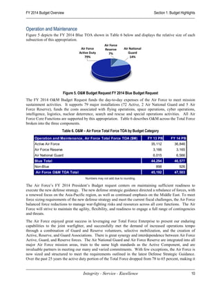 FY 2014 Budget Overview                                                           Section 1: Budget Highlights



Operation and Maintenance
Figure 5 depicts the FY 2014 Blue TOA shown in Table 6 below and displays the relative size of each
subsection of this appropriation.




                         Figure 5. O&M Budget Request FY 2014 Blue Budget Request
The FY 2014 O&M Budget Request funds the day-to-day expenses of the Air Force to meet mission
sustainment activities. It supports 79 major installations (72 Active, 2 Air National Guard and 5 Air
Force Reserve), funds the costs associated with flying operations, space operations, cyber operations,
intelligence, logistics, nuclear deterrence, search and rescue and special operations activities. All Air
Force Core Functions are supported by this appropriation. Table 6 describes O&M across the Total Force
broken into the three components.
                        Table 6. O&M – Air Force Total Force TOA by Budget Category
     Operation and Maintenance, Air Force Total Force TOA ($M)                FY 13 PB       FY 14 PB
     Active Air Force                                                           35,112         36,846
     Air Force Reserve                                                           3,166           3,165
     Air National Guard                                                          6,015           6,566
     Blue Total                                                                 44,294         46,577
     Non-Blue                                                                      898             926
      Air Force O&M TOA Total                                                   45,192         47,503
                                      Numbers may not add due to rounding.

The Air Force’s FY 2014 President’s Budget request centers on maintaining sufficient readiness to
execute the new defense strategy. The new defense strategic guidance directed a rebalance of forces, with
a renewed focus on the Asia-Pacific region, as well as continued emphasis on the Middle East. To meet
force sizing requirements of the new defense strategy and meet the current fiscal challenges, the Air Force
balanced force reductions to manage war-fighting risks and resources across all core functions. The Air
Force will strive to maintain the agility, flexibility, and readiness to engage a full range of contingencies
and threats.
The Air Force enjoyed great success in leveraging our Total Force Enterprise to present our enduring
capabilities to the joint warfighter, and successfully met the demand of increased operations tempo
through a combination of Guard and Reserve volunteers, selective mobilization, and the creation of
Active, Reserve, and Guard Associations. There is great synergy and interdependence between Air Force
Active, Guard, and Reserve forces. The Air National Guard and Air Force Reserve are integrated into all
major Air Force mission areas, train to the same high standards as the Active Component, and are
invaluable partners in meeting our many and varied commitments. With few exceptions, the Air Force is
now sized and structured to meet the requirements outlined in the latest Defense Strategic Guidance.
Over the past 25 years the active duty portion of the Total Force dropped from 78 to 65 percent, making it


                                    Integrity - Service - Excellence                                       10
 