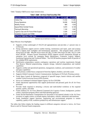 FY 2014 Budget Overview                                                           Section 1: Budget Highlights


Table 7 displays O&M across major mission areas.
                                Table 7. O&M – Air Force Total Force Blue TOA
        Operation and Maintenance, Air Force Total Force TOA ($M)               FY 13 PB    FY 14 PB
        Civilian Pay                                                             11,432        11,381
        Flying Operations                                                        16,638        18,220
        Mobility Forces                                                             860         1,033
        Space/Other Combat Forces                                                 5,674         6,125
        Training & Recruiting                                                     1,140         1,061
        Logistics Ops and Air Force Wide Support                                  2,329         2,322
        Installation Support and FSRM                                             6,220         6,435
        Air Force O&M Blue TOA Total                                             44,293        46,577
                                        Numbers may not add due to rounding.

Major Mission Area Highlights:
   •      Supports civilian endstrength of 184,234 (all appropriations) and provides a 1 percent raise in
          civilian pay
   •      Flying operations support aircrew combat training, maintenance and repair, parts and aviation
          fuel to support Joint warfighter and humanitarian operations. This program funds 1,203,877
          flying hours ($7.8B): 888,699 Active hours ($5.3B), 212,966 ANG hours ($1.6B), 102,212 AFR
          hours ($0.8B). Weapon System Sustainment (WSS) supports aircraft sustainment through an
          enterprise level concept for managing Depot Maintenance, Contractor Logistic Support,
          Sustaining Engineering and Technical Orders. The $10.5B baseline program funds 69 percent of
          the validated WSS requirements
   •      Mobilization preparedness sustains contingency operations and wartime requirements through
          War Reserve Materiel prepositioning, weapons storage, industrial preparedness and medical
          capabilities
    •     Supports combat and specialized operations, management, readiness, and sustainment of weather
          and space capabilities
    •     Funds primary combat forces composed of front-line fighters, bombers, and strike assets
    •     Supports Global Command, Control, Communication, Intelligence (C3I) Early Warning systems
    •     Funds Space Launch & Operations composed of spacelift ranges, launch vehicles and satellite
          weather/ Global Positioning System (GPS) Systems
   •      Serves as Combatant Command Support Agency for five COCOMs
   •      Funds educational opportunities that support professional and personal goals for all Air Force
          personnel
   •      Provides funds required to attracting a diverse and multi-skilled workforce at the required
          quantity, quality, and skills
   •      Funds readiness for Air Force Materiel Command (Air Logistics Centers, headquarters, product
          centers, acquisition program offices and field operating agencies)
   •      Funds Second Destination Transportation for movement of all materiel already in the Air Force
          inventory or supply system, to include engines, helicopters, vehicles, subsistence and munitions
   •      Funds installation support functions, engineering and environmental programs to sustain
          capability, quality of life, workforce productivity and infrastructure support

The tables that follow display the funding request in different categories relevant to Active, Air Force
Reserve and Air National Guard components.



                                     Integrity - Service - Excellence                                      12
 