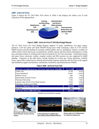 FY 2014 Budget Overview                                                                   Section 1: Budget Highlights


O&M – Active Air Force
Figure 6 depicts the FY 2014 Blue TOA shown in Table 8 and displays the relative size of each
subsection of this appropriation.




                       Figure 6. O&M – Active Air Force FY 2014 Blue Budget Request
The FY 2014 Active Air Force Budget Request supports 72 major installations, two space ranges,
produces 1,238 new pilots and funds 888,699 flying hours while sustaining a fleet of 3,725 aircraft.
O&M resources provide funding for essential combat enablers such as: intelligence; logistics; weather; air
traffic control; search and rescue; reconstitutions; airfield, runway and base facility maintenance; civilian
pay; and improvements to working and living environments for Air Force personnel. Land-based nuclear
and space forces, electronic warfare, irregular warfare and ISR missions are also supported by O&M
funding. Categories in the table below include funding for civilian pay, flying operations, mobility
forces, space/other combat forces, training and recruiting, logistics operations and Air Force-wide support
and installation support and facilities, sustainment, restoration, and modernization (FSRM).
                                        Table 8. O&M – Active Air Force TOA
     Operation and Maintenance, Air Force Total Force TOA ($M)                        FY 13 PB        FY 14 PB
     Civilian Pay                                                                         8,138          8,010
     Flying Operations                                                                   12,467         13,637
     Mobility Forces                                                                        860          1,033
     Space/Other Combat Forces                                                            4,943          5,355
     Training & Recruiting                                                                1,140          1,061
     Logistics Ops and Air Force Wide Support                                             2,270          2,260
     Installation Support and FSRM                                                        5,295          5,490
     Air Force O&M Blue TOA Total                                                        35,112         36,846
     Non-Blue                                                                               898            926
      Air Force Active O&M TOA Total                                                     36,010         37,772

                                          Numbers may not add due to rounding.




  Airmen get hoisted to an HH-60 Pave
  Hawk helicopter during a training      F-35A Lightening II is outfitted with a   Airmen walk to C-17 Globemaster
  mission                                spin recovery chute at Edwards AFB, CA    III, headed for deployment




                                        Integrity - Service - Excellence                                             13
 