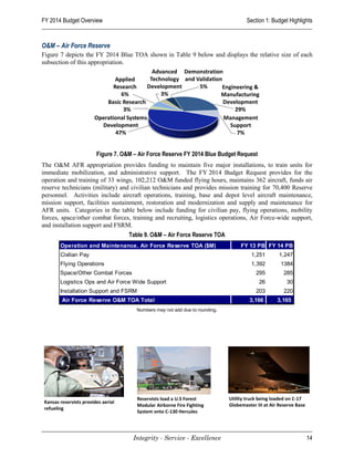 FY 2014 Budget Overview                                                                Section 1: Budget Highlights


O&M – Air Force Reserve
Figure 7 depicts the FY 2014 Blue TOA shown in Table 9 below and displays the relative size of each
subsection of this appropriation.




                         Figure 7. O&M – Air Force Reserve FY 2014 Blue Budget Request
The O&M AFR appropriation provides funding to maintain five major installations, to train units for
immediate mobilization, and administrative support. The FY 2014 Budget Request provides for the
operation and training of 33 wings, 102,212 O&M funded flying hours, maintains 362 aircraft, funds air
reserve technicians (military) and civilian technicians and provides mission training for 70,400 Reserve
personnel. Activities include aircraft operations, training, base and depot level aircraft maintenance,
mission support, facilities sustainment, restoration and modernization and supply and maintenance for
AFR units. Categories in the table below include funding for civilian pay, flying operations, mobility
forces, space/other combat forces, training and recruiting, logistics operations, Air Force-wide support,
and installation support and FSRM.
                                     Table 9. O&M – Air Force Reserve TOA
        Operation and Maintenance, Air Force Reserve TOA ($M)                       FY 13 PB FY 14 PB
        Civilian Pay                                                                     1,251       1,247
        Flying Operations                                                                1,392        1384
        Space/Other Combat Forces                                                          295          285
        Logistics Ops and Air Force Wide Support                                            26           30
        Installation Support and FSRM                                                      203          220
         Air Force Reserve O&M TOA Total                                                3,166        3,165
                                        Numbers may not add due to rounding.




                                        Reservists load a U.S Forest           Utility truck being loaded on C-17
 Kansas reservists provides aerial
                                        Modular Airborne Fire Fighting         Globemaster III at Air Reserve Base
 refueling
                                        System onto C-130 Hercules




                                      Integrity - Service - Excellence                                               14
 