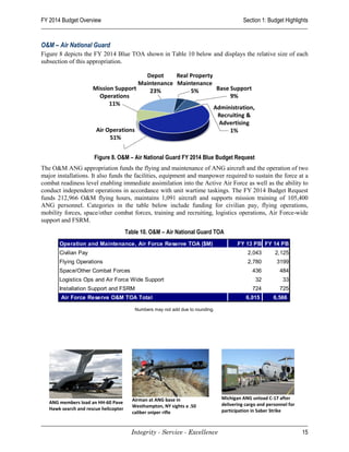 FY 2014 Budget Overview                                                                    Section 1: Budget Highlights


O&M – Air National Guard
Figure 8 depicts the FY 2014 Blue TOA shown in Table 10 below and displays the relative size of each
subsection of this appropriation.




                       Figure 8. O&M – Air National Guard FY 2014 Blue Budget Request
The O&M ANG appropriation funds the flying and maintenance of ANG aircraft and the operation of two
major installations. It also funds the facilities, equipment and manpower required to sustain the force at a
combat readiness level enabling immediate assimilation into the Active Air Force as well as the ability to
conduct independent operations in accordance with unit wartime taskings. The FY 2014 Budget Request
funds 212,966 O&M flying hours, maintains 1,091 aircraft and supports mission training of 105,400
ANG personnel. Categories in the table below include funding for civilian pay, flying operations,
mobility forces, space/other combat forces, training and recruiting, logistics operations, Air Force-wide
support and FSRM.
                                       Table 10. O&M – Air National Guard TOA
       Operation and Maintenance, Air Force Reserve TOA ($M)                            FY 13 PB FY 14 PB
       Civilian Pay                                                                          2,043       2,125
       Flying Operations                                                                     2,780        3199
       Space/Other Combat Forces                                                               436          484
       Logistics Ops and Air Force Wide Support                                                 32           33
       Installation Support and FSRM                                                           724          725
        Air Force Reserve O&M TOA Total                                                     6,015        6,566

                                          Numbers may not add due to rounding.




                                         Airman at ANG base in                   Michigan ANG unload C-17 after
   ANG members load an HH-60 Pave                                                delivering cargo and personnel for
                                         Westhampton, NY sights a .50
   Hawk search and rescue helicopter                                             participation in Saber Strike
                                         caliber sniper rifle


                                         Integrity - Service - Excellence                                             15
 