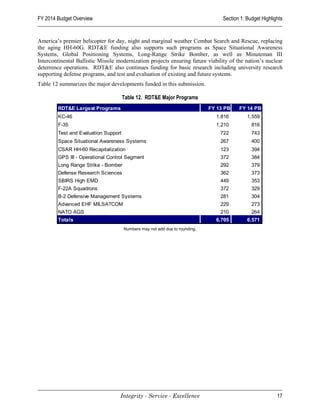 FY 2014 Budget Overview                                                           Section 1: Budget Highlights


America’s premier helicopter for day, night and marginal weather Combat Search and Rescue, replacing
the aging HH-60G. RDT&E funding also supports such programs as Space Situational Awareness
Systems, Global Positioning Systems, Long-Range Strike Bomber, as well as Minuteman III
Intercontinental Ballistic Missile modernization projects ensuring future viability of the nation’s nuclear
deterrence operations. RDT&E also continues funding for basic research including university research
supporting defense programs, and test and evaluation of existing and future systems.
Table 12 summarizes the major developments funded in this submission.

                                      Table 12. RDT&E Major Programs
        RDT&E Largest Programs                                               FY 13 PB    FY 14 PB
        KC-46                                                                  1,816         1,559
        F-35                                                                   1,210           816
        Test and Evaluation Support                                              722           743
        Space Situational Awareness Systems                                      267           400
        CSAR HH-60 Recapitalization                                              123           394
        GPS III - Operational Control Segment                                    372           384
        Long Range Strike - Bomber                                               292           379
        Defense Research Sciences                                                362           373
        SBIRS High EMD                                                           449           353
        F-22A Squadrons                                                          372           329
        B-2 Defensive Management Systems                                         281           304
        Advanced EHF MILSATCOM                                                   229           273
        NATO AGS                                                                 210           264
        Totals                                                                 6,705         6,571
                                      Numbers may not add due to rounding.




                                    Integrity - Service - Excellence                                       17
 