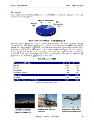 FY 2014 Budget Overview                                                               Section 1: Budget Highlights



Procurement
Figure 10 depicts the FY 2014 Blue TOA shown in Table 13 below and displays the relative size of each
subsection of this appropriation.




                                Figure 10. Procurement FY 2014 Blue Budget Request
The Procurement appropriation portfolio delivers both immediate and future capabilities through
investment across four specific appropriations: Aircraft, Missile, Ammunition and Other Procurement.
The FY 2014 Budget Request supports all Air Force Core Functions with significant investment in Space
Superiority, Global Precision Attack, Rapid Global Mobility and Global Integrated ISR Core Functions.
In this appropriation, the Air Force is accepting lower overall rates of procurement while focusing
investments on the highest strategic priorities and most technologically promising areas. The following
pages will discuss procurement appropriations in more detail.
                                            Table 13. Procurement TOA

    Procurement TOA ($M)                                                          FY 13 PB          FY 14 PB
    Aircraft                                                                         10,983            11,323
    Missiles                                                                          4,394             4,514
    Ammunition                                                                          599               759
    Other Procurement                                                                 2,390             2,241
    Blue Total                                                                       18,366            18,837
    Non-Blue                                                                         15,449            15,425
    Air Force Procurement TOA Total                                                  33,815            34,262
                                         Numbers may not add due to rounding.




                                           Airmen inspects an AIM-9             F-35A II completed first in-flight
     F-35A Lightning II is outfitted       Sidewinder missile during load       weapons release of GBU-31 BLU-
     with a spin recovery chute at         competition                          109 Joint Direct Attack Munitions
     Edwards Air Force Base, Calif


                                        Integrity - Service - Excellence                                             18
 