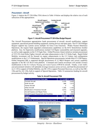 FY 2014 Budget Overview                                                                   Section 1: Budget Highlights


Procurement – Aircraft
Figure 11 depicts the FY 2014 Blue TOA shown in Table 14 below and displays the relative size of each
subsection of this appropriation.




                          Figure 11. Aircraft Procurement FY 2014 Blue Budget Request
The Aircraft Procurement appropriation funds procurement of aircraft, aircraft modification, support
equipment, specialized ground handling equipment, training devices and spare parts. The FY 2014 Budget
Request supports key systems across multiple Air Force Core Functions. Within Nuclear Deterrence
Operations, the request funds upgraded communication capabilities on the B-52 Stratofortress bomber
platform. Key Air Superiority modifications include F-22 Raptor sustainability and structural upgrades,
as well as radar upgrades on the F-15 Eagle fleet. Global Precision Attack initiatives include procurement
of 19 F-35A Joint Strike Fighter Aircraft, and radar enhancements to the F-15 Strike Eagle. Rapid Global
Mobility investment will be focused on engine enhancements to the C-5 Galaxy and configuration
modifications to the C-17 Globemaster. Special Operations procurements include three CV-22B Osprey.
Global Integrated ISR is supported through procurement of 12 MQ-9 Reapers and various capability
upgrades to the RC-135 Rivet Joint platform. Command and Control investment will include avionics
modifications to the E-3 Airborne Warning and Control System (AWACS) aircraft. Finally, a new multi-
year procurement initiative will optimally leverage resources across services, and fund the procurement of
six C-130 in support of Global Mobility, one HC-130 to support Personnel Recovery, as well as four MC-
130s and five AC-130s, both in support of Special Operations. Table 14 summarizes funding for aircraft
procurement by budget activity.
                                       Table 14. Aircraft Procurement TOA
                    Aircraft Procurement TOA ($M)                          FY 13 PB FY 14 PB
                    Combat Aircraft                                              3,418     3,425
                    Airlift Aircraft                                              596      1,413
                    Trainer Aircraft                                                0          0
                    Other Aircraft                                               1,306     1,143
                    Modification of Inservice Aircraft                           3,610     3,315
                    Aircraft Spares and Repair Parts                              730        463
                    Aircraft Support Equipment and Facilities                    1,324     1,564
                    Totals                                                      10,983    11,323
                    Non-Blue                                                       20         76
                     Air Force Aircraft Procurement TOA Total                   11,003    11,399
                                         Numbers may not add due to rounding.




   C-17 Globemaster III                   F-35A Lighting II                          F-22 Raptor

                                       Integrity - Service - Excellence                                            19
 