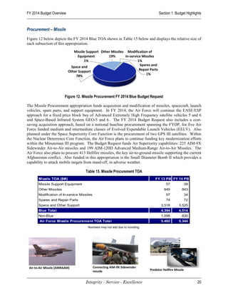FY 2014 Budget Overview                                                             Section 1: Budget Highlights


Procurement – Missile

Figure 12 below depicts the FY 2014 Blue TOA shown in Table 15 below and displays the relative size of
each subsection of this appropriation.




                        Figure 12. Missile Procurement FY 2014 Blue Budget Request

The Missile Procurement appropriation funds acquisition and modification of missiles, spacecraft, launch
vehicles, spare parts, and support equipment. In FY 2014, the Air Force will continue the EASE/ESP
approach for a fixed price block buy of Advanced Extremely High Frequency satellite vehicles 5 and 6
and Space-Based Infrared System GEO-5 and 6. The FY 2014 Budget Request also includes a cost-
saving acquisition approach, based on a notional baseline procurement spanning the FYDP, for five Air
Force funded medium and intermediate classes of Evolved Expendable Launch Vehicles (EELV). Also
planned under the Space Superiority Core Function is the procurement of two GPS III satellites. Within
the Nuclear Deterrence Core Function, the Air Force plans to continue funding key modernization efforts
within the Minuteman III program. The Budget Request funds Air Superiority capabilities: 225 AIM-9X
Sidewinder Air-to-Air missiles and 199 AIM-120D Advanced Medium-Range Air-to-Air Missiles. The
Air Force also plans to procure 413 Hellfire missiles, the key air-to-ground missile supporting the current
Afghanistan conflict. Also funded in this appropriation is the Small Diameter Bomb II which provides a
capability to attack mobile targets from stand-off, in adverse weather.

                                     Table 15. Missile Procurement TOA
       Missile TOA ($M)                                                           FY 13 PB FY 14 PB
       Missile Support Equipment                                                         57               39
       Other Missiles                                                                   649          843
       Modification of In-service Missiles                                               97               34
       Spares and Repair Parts                                                           74               72
       Space and Other Support                                                        3,518        3,525
       Blue Total                                                                     4,394        4,514
       Non-Blue                                                                       1,098          830
        Air Force Missile Procurement TOA Total                                       5,492        5,344
                                       Numbers may not add due to rounding.




 Air-to-Air Missile (AMRAAM)                 Connecting AIM-9X Sidewinder
                                             missile                          Predator Hellfire Missile


                                     Integrity - Service - Excellence                                          20
 