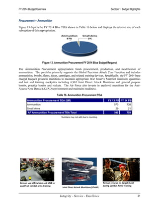 FY 2014 Budget Overview                                                               Section 1: Budget Highlights



Procurement – Ammunition

Figure 13 depicts the FY 2014 Blue TOA shown in Table 16 below and displays the relative size of each
subsection of this appropriation.




                     Figure 13. Ammunition Procurement FY 2014 Blue Budget Request

The Ammunition Procurement appropriation funds procurement, production, and modification of
ammunition. The portfolio primarily supports the Global Precision Attack Core Function and includes
ammunition, bombs, flares, fuses, cartridges, and related training devices. Specifically, the FY 2014 base
Budget Request procures munitions to maintain appropriate War Reserve Materiel munitions quantities
and test and training stockpiles including 6,965 Joint Direct Attack Munitions and general purpose
bombs, practice bombs and rockets. The Air Force also invests in preferred munitions for the Anti-
Access/Area Denial (A2/AD) environment and maintains readiness.

                                    Table 16. Ammunition Procurement TOA
       Ammunition Procurement TOA ($M)                                              FY 13 PB FY 14 PB
       Ammunition                                                                         570         738
       Small Arms                                                                          29           21
        AF Ammunition Procurement TOA Total                                               599         759
                                       Numbers may not add due to rounding.




 Airmen use M4 Carbine and M68 to                                              Airman reviews his target sheet
 qualify at combat arms training                                               during Combat Arms Training
                                        Joint Direct Attack Munitions (JDAM)


                                      Integrity - Service - Excellence                                           21
 