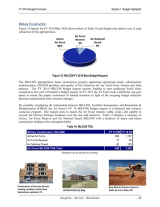 FY 2014 Budget Overview                                                           Section 1: Budget Highlights




 Military Construction
 Figure 15 depicts the FY 2014 Blue TOA shown below in Table 18 and displays the relative size of each
 subsection of this appropriation.




                                 Figure 15. MILCON FY 2014 Blue Budget Request

 The MILCON appropriation funds construction projects supporting operational needs, infrastructure
 modernization, COCOM priorities and quality of life initiatives for our Total Force Airmen and Joint
 partners. The FY 2014 MILCON budget request restores funding to near traditional levels when
 compared to last year’s President’s budget request. In FY 2013 the Air Force took a deliberate one-year
 pause to ensure the proper investment of limited resources in light of the on-going budget reduction
 pressures and potential force structure changes.

 By carefully considering the relationship between MILCON, Facilities Sustainment, and Restoration &
 Modernization (FSRM), the Air Force’s FY 14 MILCON budget request is a balanced and resource
 conscious program. Our request aims to ensure the Air Force remains viable, ready, and capable to
 execute the Defense Strategic Guidance over the near and mid-term. Table 17 displays a summary of
 Active, Air Force Reserve and Air National Guard MILCON with a breakout of major and minor
 construction funding in the subsequent tables.
                                             Table 18. MILCON TOA
         Military Construction TOA ($M)                                          FY 13 PB FY 14 PB
         Active Air Force                                                             388        1,157
         Air Force Reserve                                                              11          46
         Air National Guard                                                             42         120
         Air Force MILCON TOA Total                                                   442        1,322
                                        Numbers may not add due to rounding.




Construction of the new Airman                                                   New Warrior Fitness Center at
training complex at Joint Base           USSTRATCOM HQ Bldg                      Nellis Air Force Base, NV
SanAntonio-Lackland, TX

                                       Integrity - Service - Excellence                                          23
 