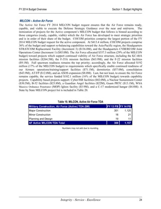 FY 2014 Budget Overview                                                       Section 1: Budget Highlights


MILCON – Active Air Force
The Active Air Force FY 2014 MILCON budget request ensures that the Air Force remains ready,
capable, and viable to execute the Defense Strategic Guidance over the near and mid-term. The
itemization of projects for the Active component’s MILCON budget that follows is binned according to
those categories (ready, capable, viable) which the Air Force has developed to meet strategic priorities
and is in order of their share of the budget. COCOM priorities comprise the largest portion of the FY
2014 MILCON budget request for the active component. At $413.4 million, COCOM projects comprise
36% of the budget and support re-balancing capabilities toward the Asia-Pacific region, the Headquarters
STRATCOM Replacement Facility (Increment 3) ($136.0M), and the Headquarters CYBERCOM Joint
Operations Center (Increment 1) ($85.0M). The Air Force allocated $337.3 million (29% of the MILCON
budget) toward projects which support continued viability of Air Force structure, including the KC-46A
mission facilities ($264.3M), the F-35A mission facilities ($63.9M), and the F-22 mission facilities
($9.1M). Full spectrum readiness remains the top priority; accordingly, the Air Force allocated $192
million (17% of the MILCON budget) to requirements which specifically enable continued readiness of
our Airmen: operations/training/support facilities ($71.1M), dormitories ($57.0M), consolidation
($43.9M), AT/FP ($12.0M), and an ASOS expansion ($8.0M). Last, but not least, to ensure the Air Force
remains capable, the service funded $182.1 million (16% of the MILCON budget) towards capability
projects. Capability based projects support: Cyber/ISR facilities ($82.0M), a Nuclear Sustainment Center
($30.5M), B-52 facilities ($23.8M), a Guardian Angel facilities ($22M), Guam PRTC ($13.1M), WSA
Massive Ordnance Penetrator (MOP) Igloos facility ($5.9M), and a C-17 modernized hangar ($4.8M). A
State by State MILCON project list is included in Table 20.


                                Table 19. MILCON, Active Air Force TOA
        Military Construction, Air Force (Active) TOA ($M)                 FY 13 PB FY 14 PB
        Major Construction                                                      351      1,125
        Minor Construction                                                       18         21
        Planning and Design                                                      19         11
        AF Active MILCON TOA Total                                              388      1,157

                                    Numbers may not add due to rounding.




                                   Integrity - Service - Excellence                                    24
 