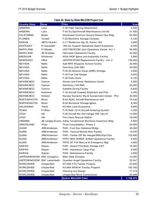 FY 2014 Budget Overview                                                         Section 1: Budget Highlights


                              Table 20. State by State MILCON Project List
Country State      Base              Title                                                            Cost
ARIZONA            Luke              F-35 Field Training Detachment                                 5,500
ARIZONA            Luke              F-35 Sq Ops/Aircraft Maintenance Unit #3                      21,400
CALIFORNIA         Beale             Distributed Common Ground Station Ops Bldg                    62,000
FLORIDA            Tyndall           F-22 Munitions Storage Complex                                 9,100
HAWAII             JBPH Hickam       C-17 Modernize Hgr 35, Docks 1&2                               4,800
KENTUCKY           Ft Campbell       19th Air Support Operations Sqdrn Expansion                    8,000
MARYLAND           Ft Meade          USCYBERCOM Joint Operations Center, Incr 1                    85,000
MARYLAND           JB Andrews        Helicopter Operations Facility                                30,000
MISSOURI           Whiteman          WSA MOP Igloos and Assembly Facility                           5,900
NEBRASKA           Offutt            USSTRATCOM Replacement Facility - Incr 3                     136,000
NEVADA             Nellis            Add RPA Weapons School Facility                               20,000
NEVADA             Nellis            Dormitory (240 RM)                                            35,000
NEVADA             Nellis            F-35 Alt Mission Equip (AME) Storage                           5,000
NEVADA             Nellis            F-35 Fuel Cell Hangar                                          9,400
NEVADA             Nellis            F-35 Parts Store                                               9,100
NEWMEXICO          Cannon            Airmen and Family Readiness Center                             5,500
NEWMEXICO          Cannon            Dormitory (144 RM)                                            22,000
NEWMEXICO          Cannon            Satellite Dining Facility                                      6,600
NEWMEXICO          Holloman          F-16 Aircraft Covered Washrack and Pad                         2,250
NEWMEXICO          Kirtland          Nuclear Systems Wg & Sustainment Center, Ph2                  30,500
NORTHDAKOTA        Minot             B-52 ADAL Aircraft Maintenance Unit                           15,530
NORTHDAKOTA        Minot             B-52 Munitions Storage Igloos                                  8,300
OKLAHOMA           Tinker            KC-46A Land Acquisition                                        8,600
TEXAS              Ft Bliss          F-16 BAK 12/14 Aircraft Arresting System                       3,350
UTAH               Hill              F-35 Aircraft Mx Unit Hangar 45E Ops #1                       13,500
UTAH               Hill              Fire Crash Rescue Station                                     18,500
VIRGINIA           JB Langley-Eustis 4-Bay Conventional Munitions Inspection Bldg                   4,800
GREENLAND          Thule             Thule Consolidation, Phase 2                                  43,904
GUAM               JRM-Andersen      PAR - Fuel Sys Hardened Bldgs                                 20,000
GUAM               JRM-Andersen      PAR - Tactical Missile Mxs Facility                           10,530
GUAM               JRM-Andersen      PAR - Tanker GP Mx Hangar/AMU/Sqd Ops                        132,600
GUAM               JRM-Andersen      PRTC RED HORSE Airfield Operations Facility                    8,500
GUAM               JRM-Andersen      PRTC SF Fire Rescue & Emergency Mgt                            4,600
SAIPAN             Saipan            PAR - Airport POL/Bulk Storage AST                            18,500
SAIPAN             Saipan            PAR - Hazardous Cargo Pad                                      8,000
SAIPAN             Saipan            PAR - Maintenance Facility                                     2,800
UNITEDKINGDOM RAF Croughton          Main Gate Complex                                             12,000
UNITEDKINGDOM RAF Lakenheath         Guardian Angel Operations Facility                            22,047
WORLDWIDE          Unspecified       KC-46A FTU Facility Projects                                  63,000
WORLDWIDE          Unspecified       KC-46A MOB #1 Facility Projects                              192,700
WORLDWIDE          Unspecified       Planning and Design                                           11,314
WORLDWIDE          Unspecified       Unspecified Minor Construction                                20,448
                                     Active MILCON Total                                       1,156,573




                                  Integrity - Service - Excellence                                       25
 