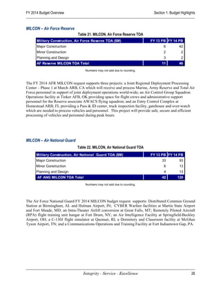 FY 2014 Budget Overview                                                       Section 1: Budget Highlights


MILCON – Air Force Reserve
                                Table 21. MILCON, Air Force Reserve TOA
      Military Construction, Air Force Reserve TOA ($M)                     FY 13 PB FY 14 PB
      Major Construction                                                            6          42
      Minor Construction                                                            2           2
      Planning and Design                                                           3           2
      AF Reserve MILCON TOA Total                                                  11          46
                                    Numbers may not add due to rounding.



The FY 2014 AFR MILCON request supports three projects: a Joint Regional Deployment Processing
Center – Phase 1 at March ARB, CA which will receive and process Marine, Army Reserve and Total Air
Force personnel in support of joint deployment operations world-wide; an Air Control Group Squadron
Operations facility at Tinker AFB, OK providing space for flight crews and administrative support
personnel for the Reserve associate AWACS flying squadron; and an Entry Control Complex at
Homestead ARB, FL providing a Pass & ID center, truck inspection facility, gatehouse and over-watch
which are needed to process vehicles and personnel. This project will provide safe, secure and efficient
processing of vehicles and personnel during peak hours.




MILCON – Air National Guard
                               Table 22. MILCON, Air National Guard TOA
      Military Construction, Air National Guard TOA ($M)                    FY 13 PB FY 14 PB
      Major Construction                                                           33          93
      Minor Construction                                                             6         13
      Planning and Design                                                            4         13
       AF ANG MILCON TOA Total                                                     42        120

                                    Numbers may not add due to rounding.




The Air Force National Guard FY 2014 MILCON budget request supports: Distributed Common Ground
Station at Birmingham, AL and Hulman Airport, IN; CYBER Warfare facilities at Martin State Airport
and Fort Meade, MD; an Intra-Theater Airlift conversion at Great Falls, MT; Remotely Piloted Aircraft
(RPA) flight training unit hangar at Fort Drum, NY; an Air Intelligence Facility at Springfield-Beckley
Airport, OH; a C-130J flight simulator at Quonset, RI; a Dormitory and Classroom facility at McGhee
Tyson Airport, TN; and a Communications Operations and Training Facility at Fort Indiantown Gap, PA.




                                   Integrity - Service - Excellence                                    26
 