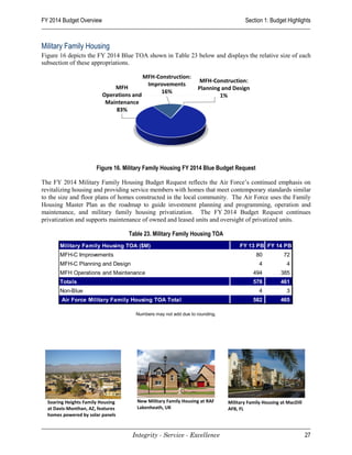 FY 2014 Budget Overview                                                             Section 1: Budget Highlights



Military Family Housing
Figure 16 depicts the FY 2014 Blue TOA shown in Table 23 below and displays the relative size of each
subsection of these appropriations.




                       Figure 16. Military Family Housing FY 2014 Blue Budget Request

The FY 2014 Military Family Housing Budget Request reflects the Air Force’s continued emphasis on
revitalizing housing and providing service members with homes that meet contemporary standards similar
to the size and floor plans of homes constructed in the local community. The Air Force uses the Family
Housing Master Plan as the roadmap to guide investment planning and programming, operation and
maintenance, and military family housing privatization. The FY 2014 Budget Request continues
privatization and supports maintenance of owned and leased units and oversight of privatized units.

                                   Table 23. Military Family Housing TOA
       Military Family Housing TOA ($M)                                           FY 13 PB FY 14 PB
       MFH-C Improvements                                                                80           72
       MFH-C Planning and Design                                                           4            4
       MFH Operations and Maintenance                                                   494          385
       Totals                                                                           578          461
       Non-Blue                                                                            4            3
        Air Force Military Family Housing TOA Total                                     582          465

                                      Numbers may not add due to rounding.




  Soaring Heights Family Housing      New Military Family Housing at RAF     Military Family Housing at MacDill
  at Davis-Monthan, AZ, features      Lakenheath, UK                         AFB, FL
  homes powered by solar panels


                                     Integrity - Service - Excellence                                             27
 