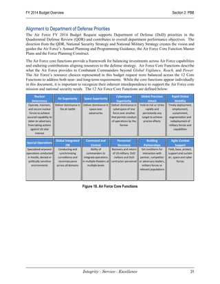 FY 2014 Budget Overview                                                                                                    Section 2: PBB



Alignment to Department of Defense Priorities
The Air Force FY 2014 Budget Request supports Department of Defense (DoD) priorities in the
Quadrennial Defense Review (QDR) and contributes to overall department performance objectives. The
direction from the QDR, National Security Strategy and National Military Strategy creates the vision and
guides the Air Force’s Annual Planning and Programming Guidance, the Air Force Core Function Master
Plans and the Force Planning Construct.
The Air Force core functions provide a framework for balancing investments across Air Force capabilities
and enduring contributions aligning resources to the defense strategy. Air Force Core Functions describe
what the Air Force provides to Combatant Commanders beyond Global Vigilance, Reach, and Power.
The Air Force’s resource choices represented in this budget request were balanced across the 12 Core
Functions to address both near- and long-term requirements. While the core functions appear individually
in this document, it is important to recognize their inherent interdependence to support the Air Force core
mission and national security needs. The 12 Air Force Core Functions are defined below:
     Nuclear                                                               Cyberspace           Global Precision           Rapid Global
                            Air Superiority       Space Superiority
    Deterrence                                                             Superiority              Attack                   Mobility
 Operate, maintain,       Deliver dominance in   Deliver dominance in   Deliver dominance in   Hold at risk or strike   Timely deployment,
 and secure nuclear           the air battle          space over         cyberspace of one         rapidly and              employment,
  forces to achieve                                   adversaries        force over another     persistently any            sustainment,
assured capability to                                                   that permits conduct    target to achieve        augmentation and
 deter an adversary                                                     of operations by the     precise effects          redeployment of
 from taking actions                                                           former                                   military forces and
   against US vital                                                                                                          capabilities
       interest

                          Global Integrated        Command and              Personnel               Building              Agile Combat
Special Operations
                                 ISR                  Control               Recovery              Partnerships              Support
 Specialized airpower       Conducting and              Ability of       Recovery and return    Set conditions for      Field, base, protect,
operations conducted         synchronizing           commanders to        of US military, DoD    interaction with       support and sustain
 in hostile, denied or      surveillance and      integrate operations     civilians and DoD   partner, competitor      air, space and cyber
  politically sensitive     reconnaissance       in multiple theaters at contractor personnel or adversary leaders,             forces
    environments           across all domains         multiple levels                           military forces or
                                                                                              relevant populations




                                                 Figure 18. Air Force Core Functions




                                                 Integrity - Service - Excellence                                                          31
 