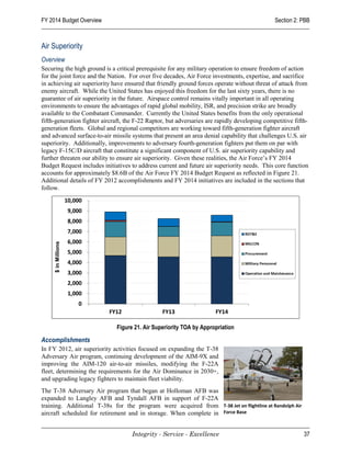 FY 2014 Budget Overview                                                                        Section 2: PBB



Air Superiority
Overview
Securing the high ground is a critical prerequisite for any military operation to ensure freedom of action
for the joint force and the Nation. For over five decades, Air Force investments, expertise, and sacrifice
in achieving air superiority have ensured that friendly ground forces operate without threat of attack from
enemy aircraft. While the United States has enjoyed this freedom for the last sixty years, there is no
guarantee of air superiority in the future. Airspace control remains vitally important in all operating
environments to ensure the advantages of rapid global mobility, ISR, and precision strike are broadly
available to the Combatant Commander. Currently the United States benefits from the only operational
fifth-generation fighter aircraft, the F-22 Raptor, but adversaries are rapidly developing competitive fifth-
generation fleets. Global and regional competitors are working toward fifth-generation fighter aircraft
and advanced surface-to-air missile systems that present an area denial capability that challenges U.S. air
superiority. Additionally, improvements to adversary fourth-generation fighters put them on par with
legacy F-15C/D aircraft that constitute a significant component of U.S. air superiority capability and
further threaten our ability to ensure air superiority. Given these realities, the Air Force’s FY 2014
Budget Request includes initiatives to address current and future air superiority needs. This core function
accounts for approximately $8.6B of the Air Force FY 2014 Budget Request as reflected in Figure 21.
Additional details of FY 2012 accomplishments and FY 2014 initiatives are included in the sections that
follow.




                              Figure 21. Air Superiority TOA by Appropriation

Accomplishments
In FY 2012, air superiority activities focused on expanding the T-38
Adversary Air program, continuing development of the AIM-9X and
improving the AIM-120 air-to-air missiles, modifying the F-22A
fleet, determining the requirements for the Air Dominance in 2030+,
and upgrading legacy fighters to maintain fleet viability.
The T-38 Adversary Air program that began at Holloman AFB was
expanded to Langley AFB and Tyndall AFB in support of F-22A
training. Additional T-38s for the program were acquired from T-38 Jet on flightline at Randolph Air
aircraft scheduled for retirement and in storage. When complete in Force Base


                                     Integrity - Service - Excellence                                      37
 