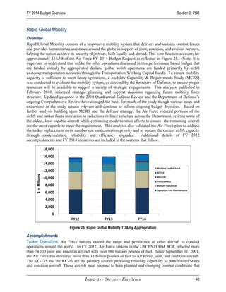 FY 2014 Budget Overview                                                                        Section 2: PBB



Rapid Global Mobility
Overview
Rapid Global Mobility consists of a responsive mobility system that delivers and sustains combat forces
and provides humanitarian assistance around the globe in support of joint, coalition, and civilian partners,
helping the nation achieve its security objectives, both locally and abroad. This core function accounts for
approximately $16.5B of the Air Force FY 2014 Budget Request as reflected in Figure 25. (Note: It is
important to understand that unlike the other operations discussed in this performance based budget that
are funded entirely by appropriated dollars, global airlift operations are funded primarily by airlift
customer transportation accounts through the Transportation Working Capital Fund). To ensure mobility
capacity is sufficient to meet future operations, a Mobility Capability & Requirements Study (MCRS)
was conducted to evaluate the mobility system, as directed by the Secretary of Defense, to ensure proper
resources will be available to support a variety of strategic engagements. This analysis, published in
February 2010, informed strategic planning and support decisions regarding future mobility force
structure. Updated guidance in the 2010 Quadrennial Defense Review and the Department of Defense’s
ongoing Comprehensive Review have changed the basis for much of the study though various cases and
excursions in the study remain relevant and continue to inform ongoing budget decisions. Based on
further analysis building upon MCRS and the defense strategy, the Air Force reduced portions of the
airlift and tanker fleets in relation to reductions in force structure across the Department, retiring some of
the oldest, least capable aircraft while continuing modernization efforts to ensure the remaining aircraft
are the most capable to meet the requirement. This analysis also validated the Air Force plan to address
the tanker replacement as its number one modernization priority and to sustain the current airlift capacity
through modernization, reliability and efficiency upgrades.                Additional details of FY 2012
accomplishments and FY 2014 initiatives are included in the sections that follow.




                           Figure 25. Rapid Global Mobility TOA by Appropriation

Accomplishments
Tanker Operations: Air Force tankers extend the range and persistence of other aircraft to conduct
operations around the world. In FY 2012, Air Force tankers in the USCENTCOM AOR refueled more
than 74,000 joint and coalition aircraft with over 980 million pounds of fuel. Since September 11, 2001,
the Air Force has delivered more than 15 billion pounds of fuel to Air Force, joint, and coalition aircraft.
The KC-135 and the KC-10 are the primary aircraft providing refueling capability to both United States
and coalition aircraft. These aircraft must respond to both planned and changing combat conditions that


                                     Integrity - Service - Excellence                                      48
 