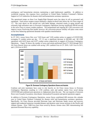 FY 2014 Budget Overview                                                                   Section 2: PBB


contingency and humanitarian missions maintaining a rapid deployment capability. In addition to
worldwide response, this response force contributes to United States Northern Command’s Defense
Support to Civil Authorities for disaster relief and humanitarian assistance operations.
The operational tempo on these Low Supply/High Demand assets has taken its toll on personnel and
equipment. Each rescue weapon system maintains a deploy-to-dwell ratio below the Air Force target of
1:2. The wear shows on the aircraft too; with battle damage, structural cracks in aging aircraft and
extremely high utilization rates in Overseas Contingency Operations leaving insufficient HH-60 aircraft
in the active force to ensure combat readiness. The programmed and ongoing HC-130J conversion will
improve rescue fixed-wing fleet health; however, the conversion process initially will place some strain
on the force balancing operational demands with squadron transformation

Accomplishments
In CY 2011, rescue forces flew over 7,624 hours and 7,638 combat sorties in support of CENTCOM,
averaging 21 combat sorties per day. CY 12 saw a significant decrease in HH-60G and HC-130P
operations with 4,632 hours and 4,927 combat sorties respectively in support of Overseas Contingency
Operations. Figure 30 shows the number of saves and assists performed from CY 2010 through 2012.
Air Force Rescue forces are credited with saving 1,981 coalition lives in CY 2010, 1,691 lives in 2011,
and 1,194 lives in 2012.




                     Figure 30. Overseas Contingency Operations Saves and Assists
Coalition and joint teammates have come to rely heavily on Air Force rescue forces in Overseas
Contingency Operations resulting in 1,194 coalition, joint and partner nation lives saved during
CENTCOM and combined joint operations in Afghanistan alone this year. The vast majority of missions
flown were Casualty Evacuation, intra-theater Aeromedical Evacuation and special operations support.
In addition to Overseas Contingency Operations, rescue forces contributed 600 missions this calendar
year to United States Northern Command for disaster relief and humanitarian assistance operations.
Specifically, Air Force Rescue provided Hurricane Isaac and Hurricane Sandy rescue and recovery
support and conducted numerous extended distance and duration water rescue missions in the Pacific and
Atlantic Oceans. Over 7,000 lives have been saved by Rescue Airmen since 2001 demonstrating full
spectrum Personnel Recovery capability.




                                   Integrity - Service - Excellence                                  60
 