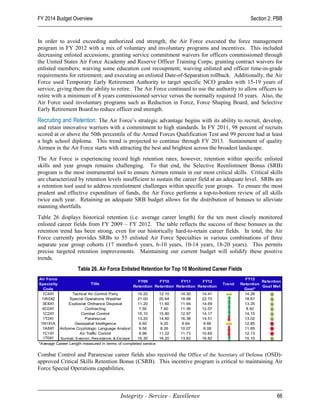 FY 2014 Budget Overview                                                                                  Section 2: PBB


In order to avoid exceeding authorized end strength, the Air Force executed the force management
program in FY 2012 with a mix of voluntary and involuntary programs and incentives. This included
decreasing enlisted accessions; granting service commitment waivers for officers commissioned through
the United States Air Force Academy and Reserve Officer Training Corps; granting contract waivers for
enlisted members; waiving some education cost recoupment; waiving enlisted and officer time-in-grade
requirements for retirement; and executing an enlisted Date-of-Separation rollback. Additionally, the Air
Force used Temporary Early Retirement Authority to target specific NCO grades with 15-19 years of
service, giving them the ability to retire. The Air Force continued to use the authority to allow officers to
retire with a minimum of 8 years commissioned service versus the normally required 10 years. Also, the
Air Force used involuntary programs such as Reduction in Force, Force Shaping Board, and Selective
Early Retirement Board to reduce officer end strength.
Recruiting and Retention: The Air Force’s strategic advantage begins with its ability to recruit, develop,
and retain innovative warriors with a commitment to high standards. In FY 2011, 98 percent of recruits
scored at or above the 50th percentile of the Armed Forces Qualification Test and 99 percent had at least
a high school diploma. This trend is projected to continue through FY 2013. Sustainment of quality
Airmen in the Air Force starts with attracting the best and brightest across the broadest landscape.
The Air Force is experiencing record high retention rates; however, retention within specific enlisted
skills and year groups remains challenging. To that end, the Selective Reenlistment Bonus (SRB)
program is the most instrumental tool to ensure Airmen remain in our most critical skills. Critical skills
are characterized by retention levels insufficient to sustain the career field at an adequate level. SRBs are
a retention tool used to address reenlistment challenges within specific year groups. To ensure the most
prudent and effective expenditure of funds, the Air Force performs a top-to-bottom review of all skills
twice each year. Retaining an adequate SRB budget allows for the distribution of bonuses to alleviate
manning shortfalls.
Table 26 displays historical retention (i.e. average career length) for the ten most closely monitored
enlisted career fields from FY 2009 – FY 2012. The table reflects the success of these bonuses as the
retention trend has been strong, even for our historically hard-to-retain career fields. In total, the Air
Force currently provides SRBs to 55 enlisted Air Force Specialties in various combinations of three
separate year group cohorts (17 months-6 years, 6-10 years, 10-14 years, 18-20 years). This permits
precise targeted retention improvements. Maintaining our current budget will solidify these positive
trends.
                   Table 26. Air Force Enlisted Retention for Top 10 Monitored Career Fields
Air Force                                                                                              FY12
                                                     FY09      FY10      FY11      FY12                        Retention
Specialty                     Title                                                          Trend   Retention
                                                   Retention Retention Retention Retention                     Goal Met
   Code                                                                                                Goal*
  1C4X1           Tactical Air Control Party         10.20     12.10     14.30     14.41               14.26
  1W0X2         Special Operations Weather           21.00     20.64     19.98     22.70               18.67
  3E8X1         Explosive Ordnance Disposal          11.20     11.60     11.94     14.69               13.35
  6C0X1                   Contracting                 7.50      7.60     11.36     12.07                8.92
  1C2X1                 Combat Control               15.10     15.80     12.97     14.17               14.15
  1T2X1                   Pararescue                 13.20     14.60     16.38     14.51               13.02
 1N1X1A             Geospatial Intelligence           9.60      9.20      9.64      9.66               12.85
  1A8X1 Airborne Cryptologic Language Analyst         9.58      8.26     10.07      8.08               11.85
  1C1X1                Air Traffic Control            9.96     11.22     11.73     10.65               12.13
  1T0X1    Survival, Evasion, Resistance, & Escape   16.30     16.20     13.82     16.82               15.10
*Average Career Length measured in terms of completed service


Combat Control and Pararescue career fields also received the Office of the Secretary of Defense (OSD)-
approved Critical Skills Retention Bonus (CSRB). This incentive program is critical to maintaining Air
Force Special Operations capabilities.



                                         Integrity - Service - Excellence                                             66
 