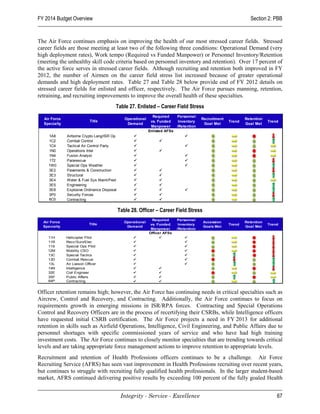 FY 2014 Budget Overview                                                                                            Section 2: PBB


The Air Force continues emphasis on improving the health of our most stressed career fields. Stressed
career fields are those meeting at least two of the following three conditions: Operational Demand (very
high deployment rates), Work tempo (Required vs Funded Manpower) or Personnel Inventory/Retention
(meeting the unhealthy skill code criteria based on personnel inventory and retention). Over 17 percent of
the active force serves in stressed career fields. Although recruiting and retention both improved in FY
2012, the number of Airmen on the career field stress list increased because of greater operational
demands and high deployment rates. Table 27 and Table 28 below provide end of FY 2012 details on
stressed career fields for enlisted and officer, respectively. The Air Force pursues manning, retention,
retraining, and recruiting improvements to improve the overall health of these specialties.
                                         Table 27. Enlisted – Career Field Stress
                                                                Required    Personnel
  Air Force                                     Operational                               Recruitment           Retention
                             Title                             vs. Funded    Inventory                  Trend               Trend
  Specialty                                      Demand                                    Goal Met             Goal Met
                                                               Manpower     /Retention
                                                              Enlisted AFSs
    1A8       Airborne Crypto Lang/ISR Op                                       
    1C2       Combat Control                                       
    1C4       Tactical Air Control Party                                        
    1N0       Operations Intel                                     
    1N4       Fusion Analyst                                                    
    1T2       Pararescue                                                        
    1W0       Special Ops Weather                                               
    3E2       Pavements & Construction                             
    3E3       Structural                                           
    3E4       Water & Fuel Sys Maint/Pest                          
    3E5       Engineering                                          
    3E8       Explosive Ordinance Disposal                                     
    3P0       Security Forces                                      
    6C0       Contracting                                          

                                             Table 28. Officer – Career Field Stress
                                                               Required      Personnel
  Air Force                                     Operational                               Accession             Retention
                            Title                             vs. Funded      Inventory                 Trend               Trend
  Specialty                                      Demand                                   Goals Met             Goal Met
                                                               Manpower      /Retention
                                                              Officer AFSs
    11H       Helicopter Pilot                                                 
    11R       Recc/Surv/Elec                                                    
    11S       Special Ops Pilot                                                 
    12M       Mobility CSO                                                      
    13C       Special Tactics                                                   
    13D       Combat Rescue                                                     
    13L       Air Liaison Officer                                               
    14N       Intelligence                                        
    32E       Civil Engineer                                      
    35P       Public Affairs                                      
    64P       Contracting                                         


Officer retention remains high; however, the Air Force has continuing needs in critical specialties such as
Aircrew, Control and Recovery, and Contracting. Additionally, the Air Force continues to focus on
requirements growth in emerging missions in ISR/RPA forces. Contracting and Special Operations
Control and Recovery Officers are in the process of recertifying their CSRBs, while Intelligence officers
have requested initial CSRB certification. The Air Force projects a need in FY 2013 for additional
retention in skills such as Airfield Operations, Intelligence, Civil Engineering, and Public Affairs due to
personnel shortages with specific commissioned years of service and who have had high training
investment costs. The Air Force continues to closely monitor specialties that are trending towards critical
levels and are taking appropriate force management actions to improve retention to appropriate levels.
Recruitment and retention of Health Professions officers continues to be a challenge. Air Force
Recruiting Service (AFRS) has seen vast improvement in Health Professions recruiting over recent years,
but continues to struggle with recruiting fully qualified health professionals. In the larger student-based
market, AFRS continued delivering positive results by exceeding 100 percent of the fully goaled Health


                                              Integrity - Service - Excellence                                                  67
 