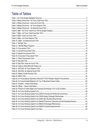 FY 2014 Budget Overview                                                                                                                        Table of Contents



Table of Tables
Table 1. Air Force Budget Highlights Summary ............................................................................................................. 4
Table 2. Military Personnel – Air Force Total Force TOA............................................................................................... 6
Table 3. Military Personnel – Active Air Force TOA ....................................................................................................... 7
Table 4. Military Personnel – Air Force Reserve TOA ................................................................................................... 8
Table 5. Military Personnel – Air National Guard TOA ................................................................................................... 9
Table 6. O&M – Air Force Total Force TOA by Budget Category ................................................................................ 10
Table 7. O&M – Air Force Total Force Blue TOA ......................................................................................................... 12
Table 8. O&M – Active Air Force TOA ......................................................................................................................... 13
Table 9. O&M – Air Force Reserve TOA...................................................................................................................... 14
Table 10. O&M – Air National Guard TOA ................................................................................................................... 15
Table 11. RDT&E TOA................................................................................................................................................. 16
Table 12. RDT&E Major Programs ............................................................................................................................. 17
Table 13. Procurement TOA ........................................................................................................................................ 18
Table 14. Aircraft Procurement TOA ............................................................................................................................ 19
Table 15. Missile Procurement TOA ............................................................................................................................ 20
Table 16. Ammunition Procurement TOA .................................................................................................................... 21
Table 17. Other Procurement TOA .............................................................................................................................. 22
Table 18. MILCON TOA ............................................................................................................................................... 23
Table 19. MILCON, Active Air Force TOA ................................................................................................................... 24
Table 20. State by State MILCON Project List ............................................................................................................. 25
Table 21. MILCON, Air Force Reserve TOA ................................................................................................................ 26
Table 22. MILCON, Air National Guard TOA ............................................................................................................... 26
Table 23. Military Family Housing TOA........................................................................................................................ 27
Table 24. BRAC TOA ................................................................................................................................................... 28
Table 25. Air Force Special Operations Planned FY 2014 Weapon System Procurements ........................................ 53
Table 26. Air Force Enlisted Retention for Top 10 Monitored Career Fields ................................................................ 66
Table 27. Enlisted – Career Field Stress ..................................................................................................................... 67
Table 28. Officer – Career Field Stress........................................................................................................................ 67
Table 29. Percent of United States and Overseas Dormitories in Q1 or Q2 Condition ................................................ 75
Table 30. Air Force Working Capital Fund ................................................................................................................... 80
Table 31. Air Force Working Capital Fund CSAG Financial and Performance Summary ............................................ 81
Table 32. Air Force Working Capital Fund CSAG-Supply Stockage Effectiveness...................................................... 81
Table 33. Air Force Working Capital Fund CSAG Item Quantity Requirements .......................................................... 81
Table 34. Air Force Working Capital Fund SMAG-R Revenue, Expenses and Net Operating Results........................82
Table 35. Air Force Working Capital Fund SMAG-R Stockage Effectiveness.............................................................. 82
Table 36. Air Force Working Capital Fund SMAG-R Quantity Requirements .............................................................. 82
Table 37. Air Force Working Capital Fund Cash .......................................................................................................... 83




                                                         Integrity - Service - Excellence                                                                             iii
 