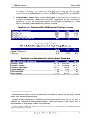 FY 2014 Budget Overview                                                                                     Section 3: WCF


          requirements forecasting, item introduction, cataloging, provisioning, procurement, repair,
          technical support, data management, item disposal, distribution management, and transportation.

      •   The Maintenance Division repairs systems and spare parts to ensure readiness in peacetime and
          to provide sustainment for combat forces in wartime. In peacetime, the Air Force enhances
          readiness by efficiently and economically repairing, overhauling and modifying aircraft, engines,
          missiles, components and software to meet customer demands.

             Table 31. Air Force Working Capital Fund CSAG Financial and Performance Summary

     Financial Performance ($M)                                                FY 12             FY 13            FY 14
     Total Revenue                                                             8,788             8,371           10,889
     Total Expenses                                                            8,557             8,804           10,697
     Net Operating Results                                                       231              (433)             191
     Accumulated Operating Results                                               593                  6               0

                                           Numbers may not add due to rounding.

                Table 32. Air Force Working Capital Fund CSAG-Supply Stockage Effectiveness2

                                                                               FY 12             FY 13           FY 14
    Actual Performance                                                          83%
    Objective                                                                   83%               83%              83%


                  Table 33. Air Force Working Capital Fund CSAG Item Quantity Requirements

    Supply Item Quantity Requirements                                         FY 12             FY 13            FY 14
    Number of Issues                                                      2,035,318         1,453,723        1,410,111
    Number of Receipts                                                    1,877,479         1,958,858        1,900,092
    Number of Requisitions 3                                                561,422           798,039          774,097
                       4
    Contracts Executed                                                        2,654             3,221            2,396
    Purchase Inflation                                                          4%                4%               3%
    Items Managed                                                            91,108            91,108           91,108




2
 Stockage Effectiveness measures how often the supply system has available for immediate sale those items it intends to
maintain at base and depot level supply locations.
3
  Requisitions are lower than issues due to CSAG-Supply requisitions containing quantities greater than one, while issues are
counted per unit. For example, one requisition for a National Stock Number (NSN) may order a quantity of three. When the
requisitioned NSNs are issued, each unit is counted as an individual issue.
4
  Contracts containing multiple fund citations have been omitted because the current contracting system cannot distinguish
supply funding under those conditions.


                                          Integrity - Service - Excellence                                                81
 