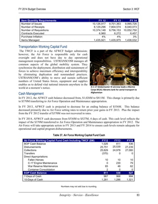 FY 2014 Budget Overview                                                                           Section 3: WCF


  Item Quantity Requirements                                             FY 12           FY 13         FY 14
  Number of Issues                                                  10,126,917       9,701,363     9,995,726
  Number of Receipts                                                 8,129,296       7,804,574     8,040,073
  Number of Requisitions                                            10,374,148       9,756,153    10,052,750
  Contracts Executed                                                     6,960           6,272         6,457
  Purchase Inflation                                                       4%              4%            3%
  Items Managed                                                      1,435,921       1,435,975     1,436,032

Transportation Working Capital Fund
 The TWCF is a part of the AFWCF budget submission;
however, the Air Force is responsible only for cash
oversight and does not have day to day operational
management responsibilities. USTRANSCOM manages all
common aspects of the global mobility system. They
synchronize the deployment, distribution and sustainment of
forces to achieve maximum efficiency and interoperability
by eliminating duplication and nonstandard practices.
USTRANSCOM’s ability to move and sustain sufficient
numbers of United States forces, equipment and supplies
enables us to defend vital national interests anywhere in the
world at a moment’s notice.                                       A C-17 Globemaster III aircrew loads a Marine
                                                                  Corps M1A1 Abrams tank for aerial transport to
Cash Management                                                   Afghanistan

In FY 2012, the AFWCF cash balance decreased from, $1,026M to $811M. This change is primarily due
to $370M transferring to Air Force Operation and Maintenance appropriation.
In FY 2013, AFWCF cash is projected to decrease for an ending balance of $536M. This balance
decreased primarily due to Air Force setting rates to return prior year gains in FY 2013. Plus the impact
from the FY 2012 transfer of $370M was not recovered in rates.
In FY 2014, AFWCF cash decreases from $536M to $527M, 4 days of cash. This cash level reflects the
impact of the $370M transferred to Air Force Operation and Maintenance appropriation in FY 2012. The
Air Force will take appropriate action in FY 2013 and FY 2014 to ensure cash levels remain adequate for
operational and capital program disbursements.

                              Table 37. Air Force Working Capital Fund Cash
    Air Force Working Capital Fund Cash Including TWCF ($M)                  FY12       FY13         FY14
    BOP Cash Balance                                                         1,026        811          536
    Disbursements                                                           25,751     25,539       27,239
    Collections                                                             25,829     24,978       27,080
    Transfers                                                                (370)          0            0
    Direct Appropriations
        Fallen Heroes                                                           10          10          10
        C-17 Engine Maintenance                                                  0         230          79
        War Reserve Maintenance                                                 65          46          62
        Container Consolidation                                                  2           0           0
    EOP Cash Balance                                                           811         536         527
    7-Days of Cash                                                             967         968         994
    10-Days of Cash                                                          1,281       1,286       1,321

                                     Numbers may not add due to rounding.



                                    Integrity - Service - Excellence                                           83
 