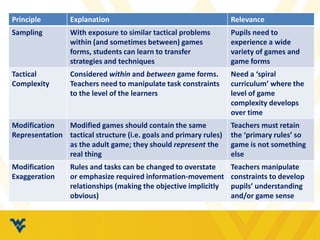 Principle Explanation Relevance
Sampling With exposure to similar tactical problems
within (and sometimes between) games
forms, students can learn to transfer
strategies and techniques
Pupils need to
experience a wide
variety of games and
game forms
Tactical
Complexity
Considered within and between game forms.
Teachers need to manipulate task constraints
to the level of the learners
Need a ‘spiral
curriculum’ where the
level of game
complexity develops
over time
Modification
Representation
Modified games should contain the same
tactical structure (i.e. goals and primary rules)
as the adult game; they should represent the
real thing
Teachers must retain
the ‘primary rules’ so
game is not something
else
Modification
Exaggeration
Rules and tasks can be changed to overstate
or emphasize required information-movement
relationships (making the objective implicitly
obvious)
Teachers manipulate
constraints to develop
pupils’ understanding
and/or game sense
 